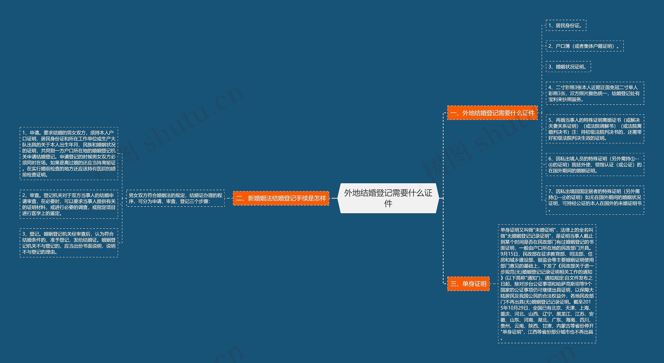 外地结婚登记需要什么证件 外地结婚登记需要什么证件