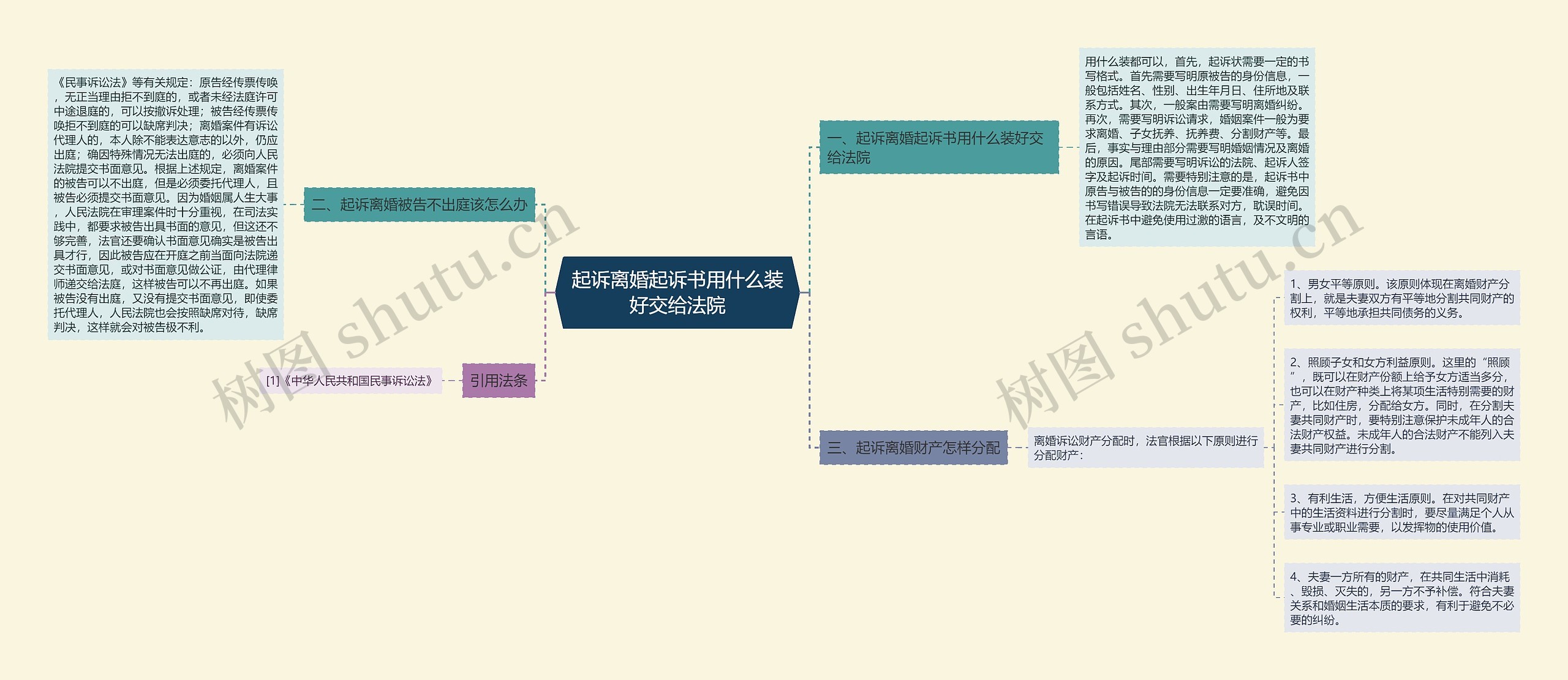 起诉离婚起诉书用什么装好交给法院思维导图