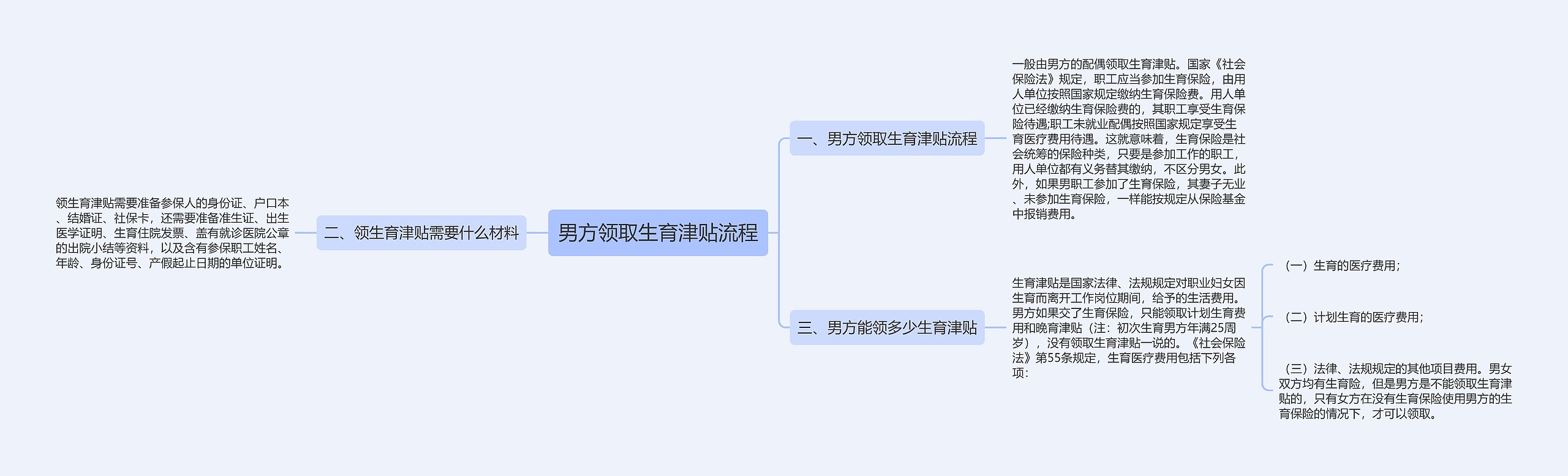 男方领取生育津贴流程思维导图