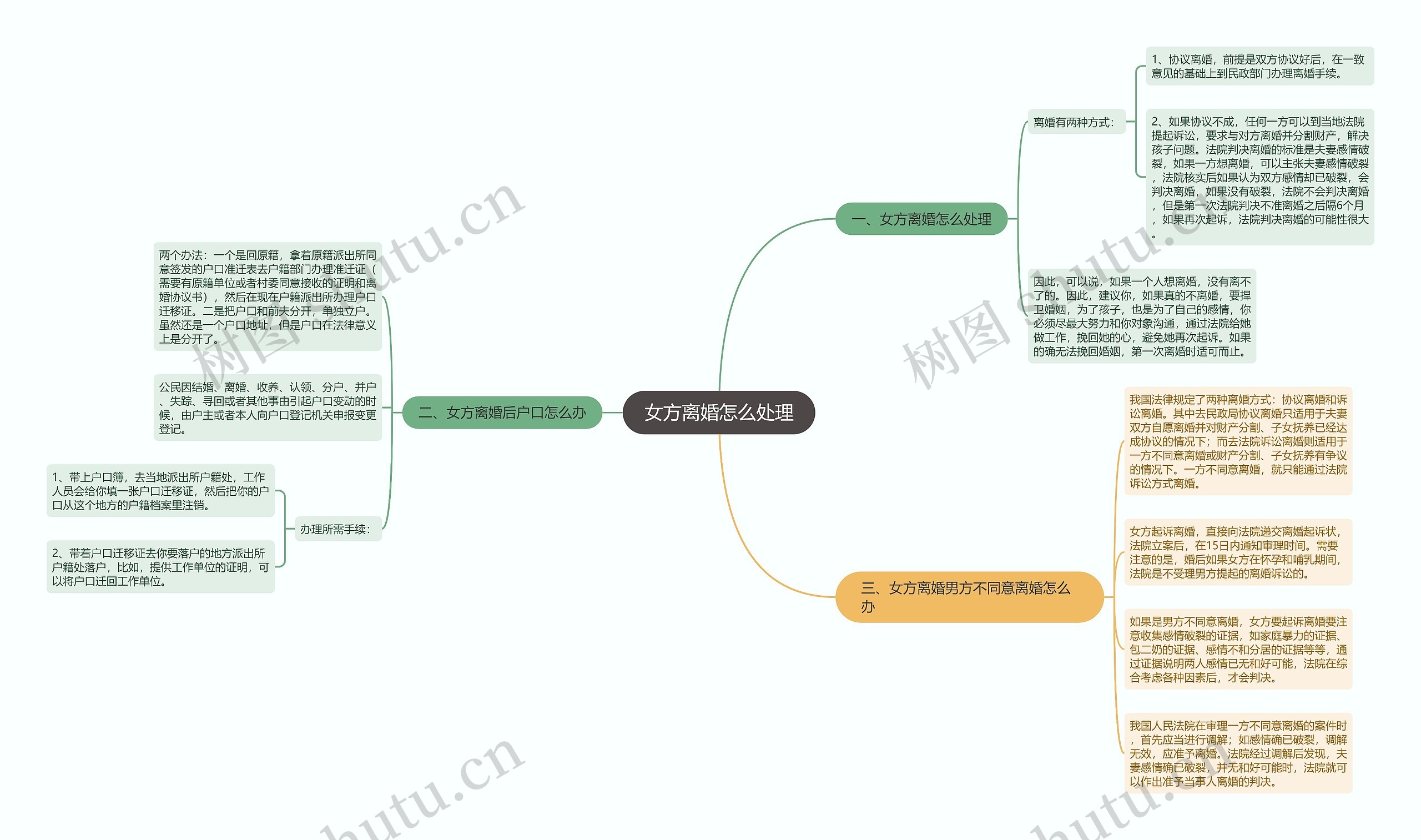 女方离婚怎么处理思维导图