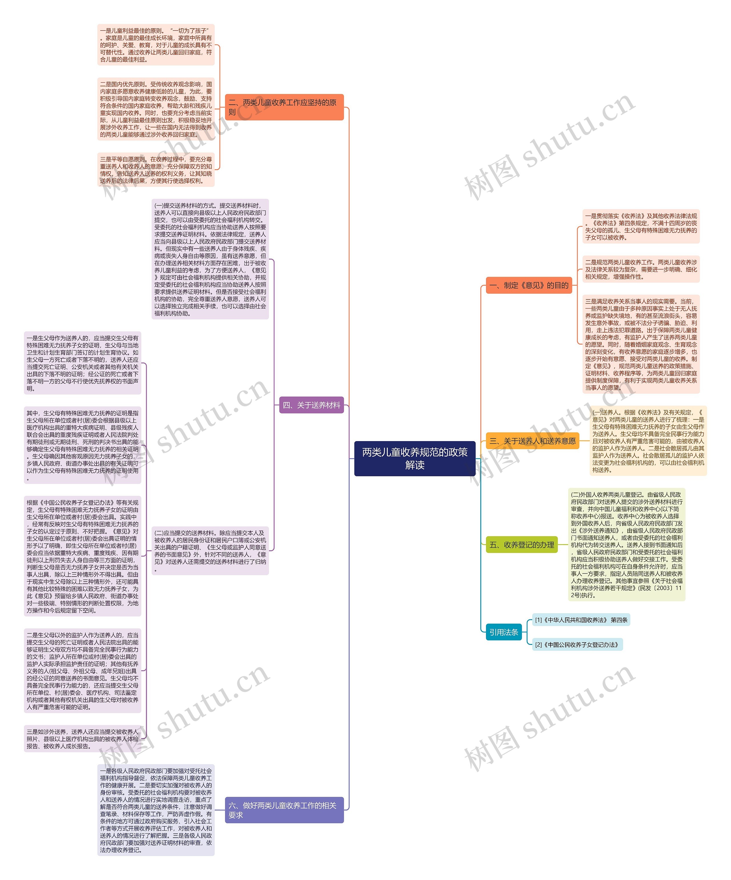 两类儿童收养规范的政策解读思维导图