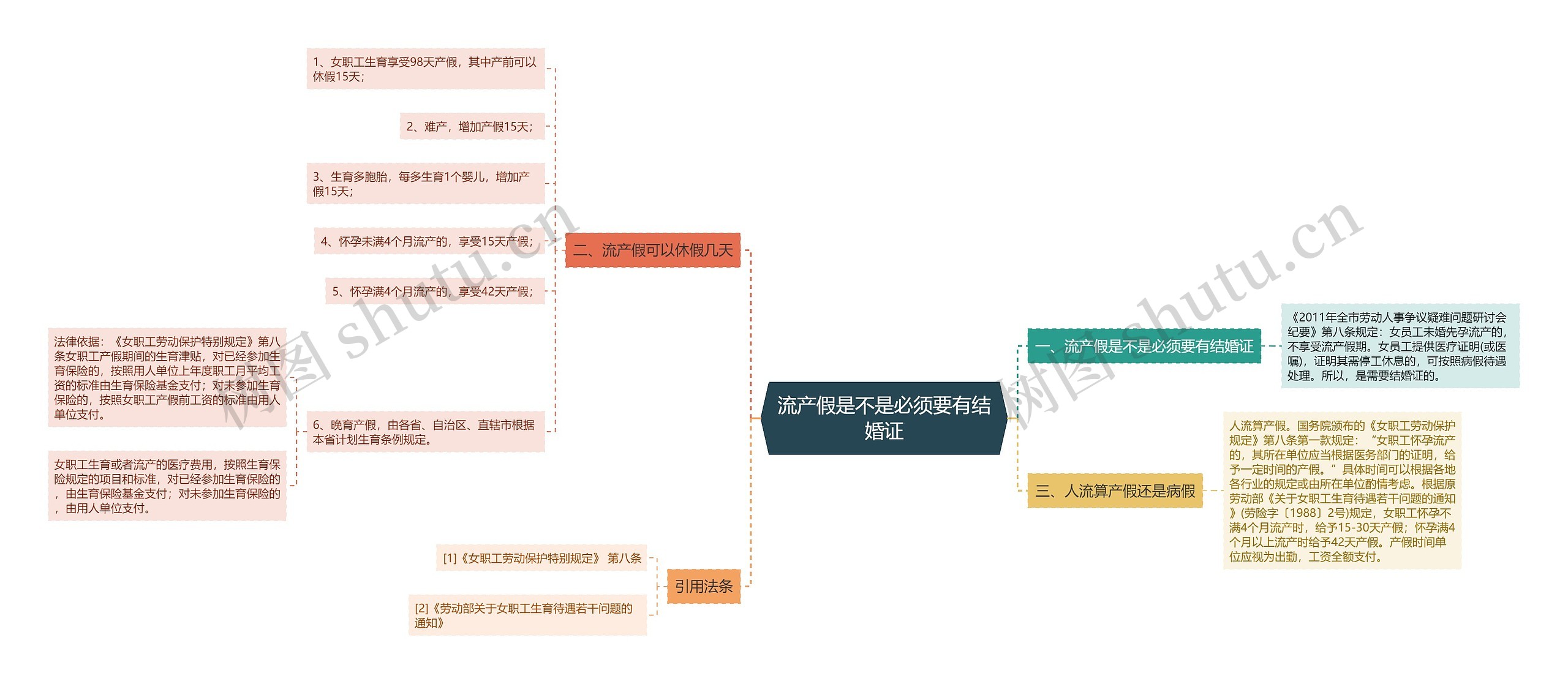 流产假是不是必须要有结婚证