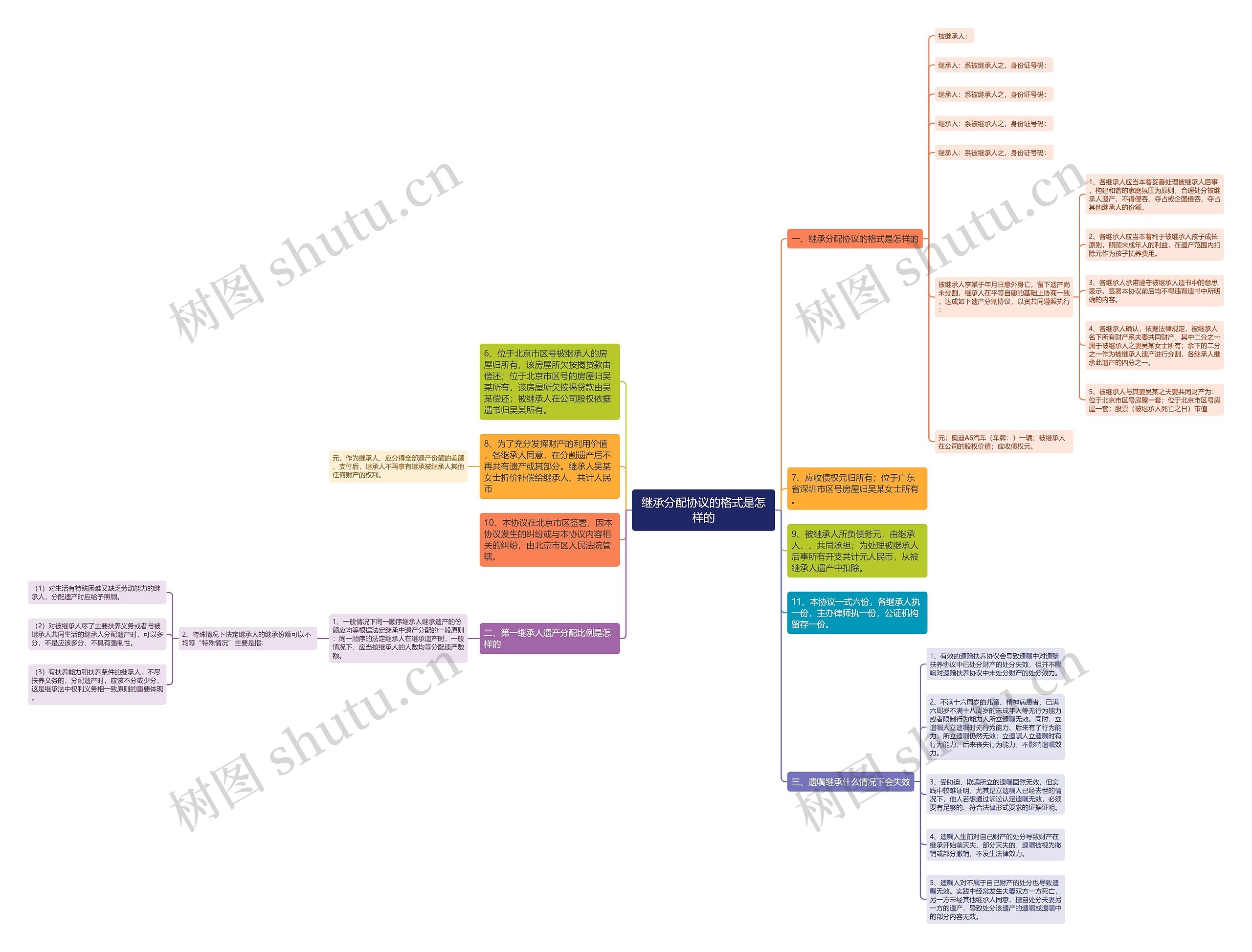 继承分配协议的格式是怎样的思维导图