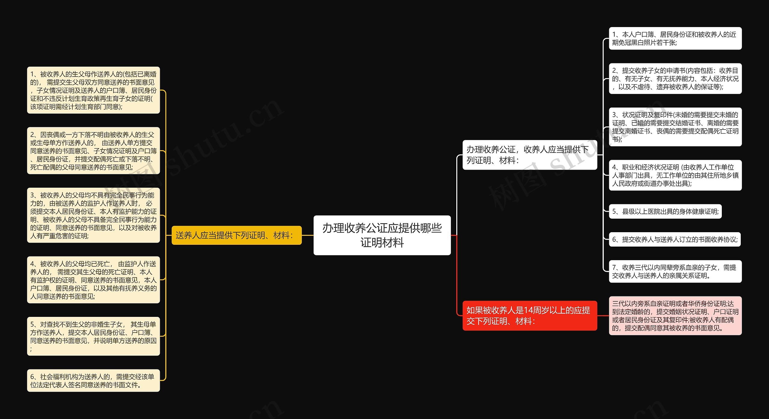 办理收养公证应提供哪些证明材料