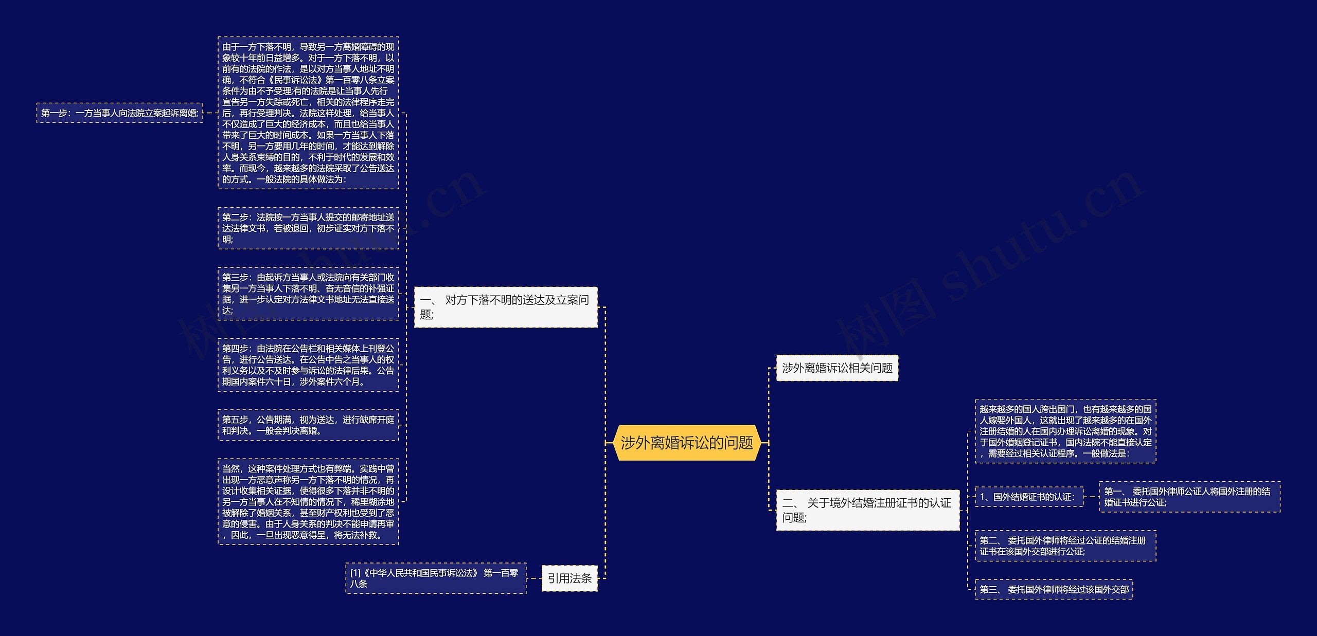 涉外离婚诉讼的问题思维导图