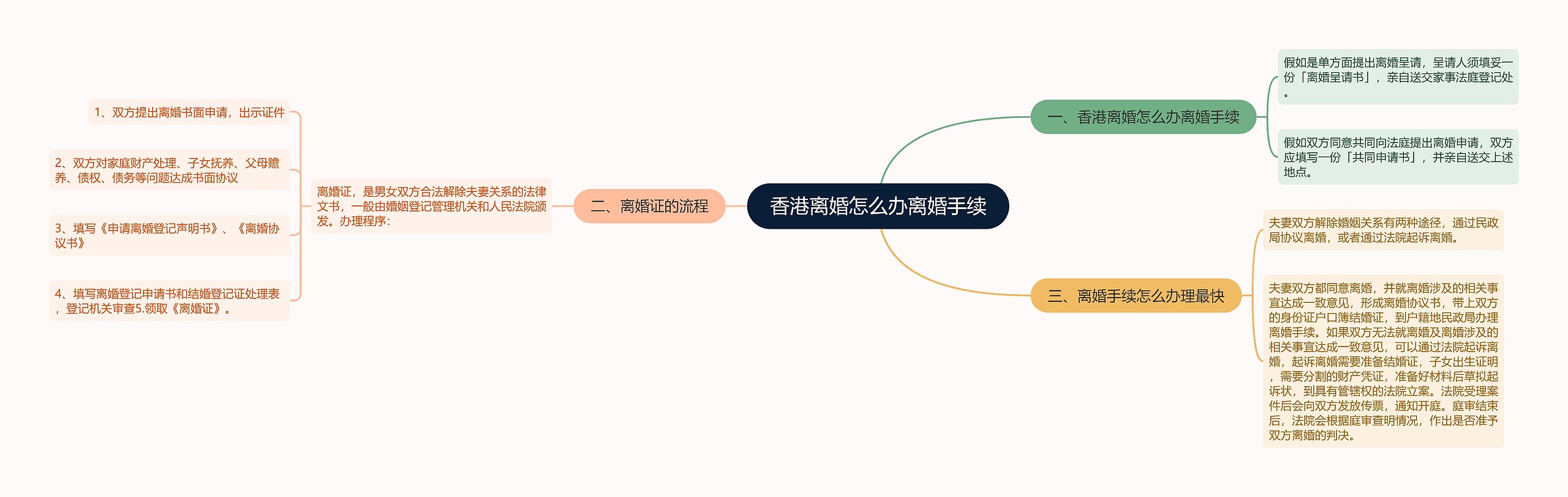 香港离婚怎么办离婚手续思维导图高清图 香港离婚怎么办离婚手续思维导图