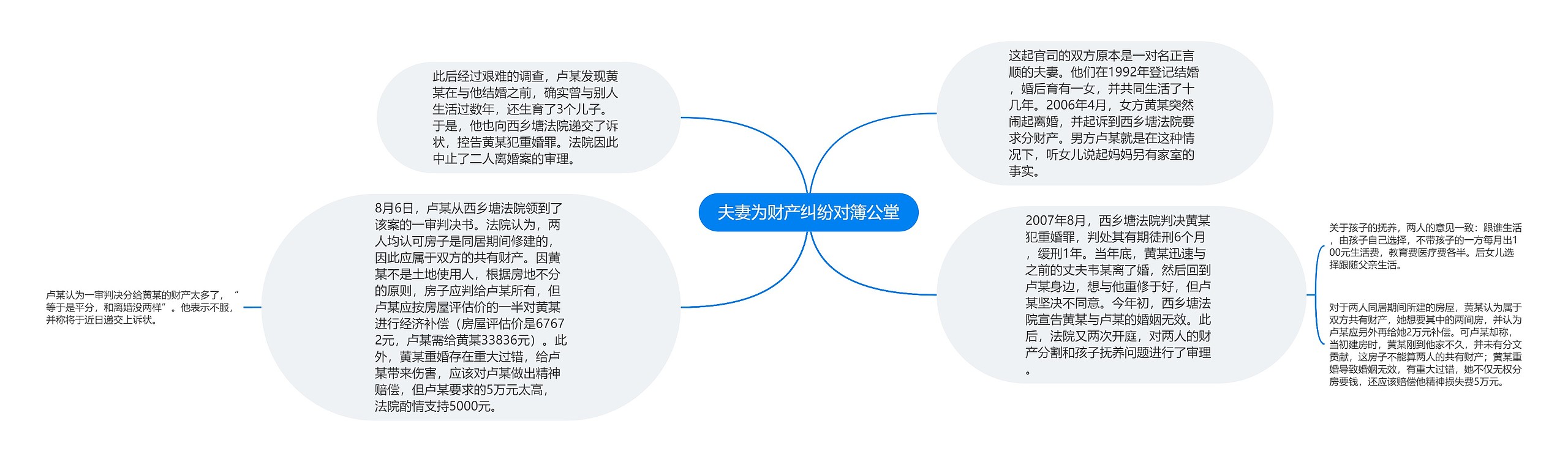 夫妻为财产纠纷对簿公堂思维导图