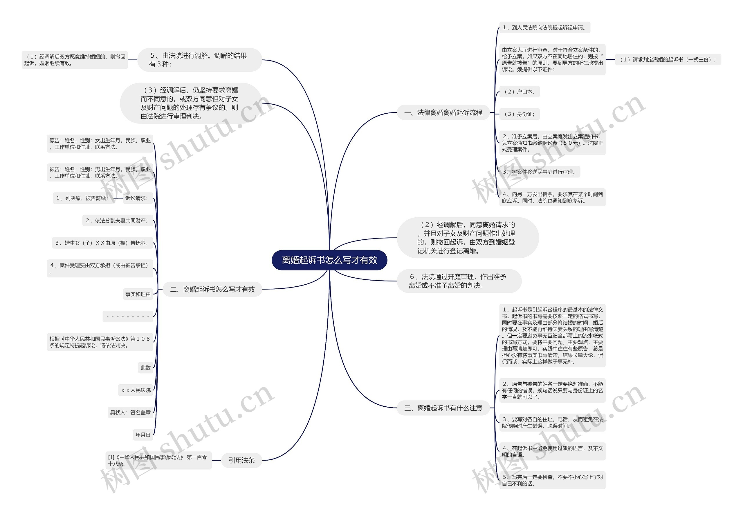 离婚起诉书怎么写才有效思维导图