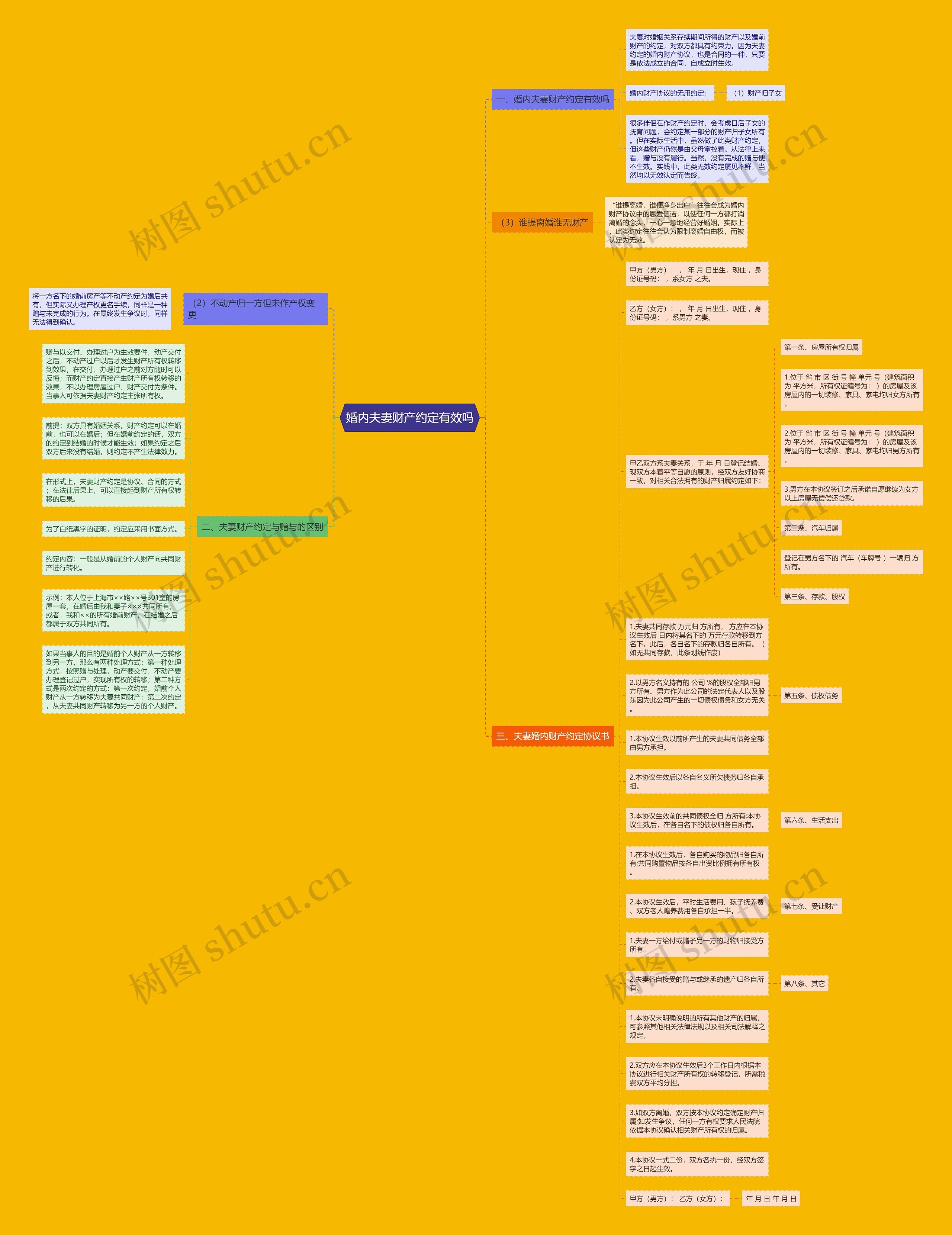 婚内夫妻财产约定有效吗思维导图