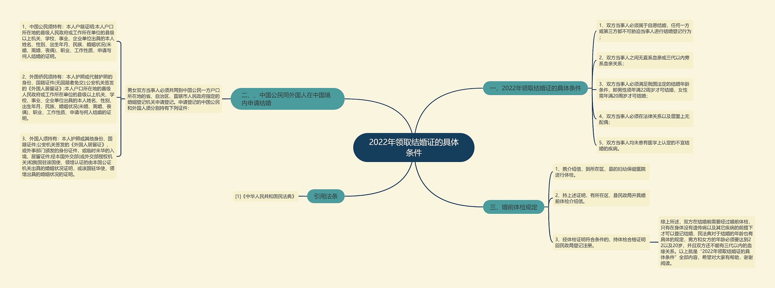 2022年领取结婚证的具体条件思维导图