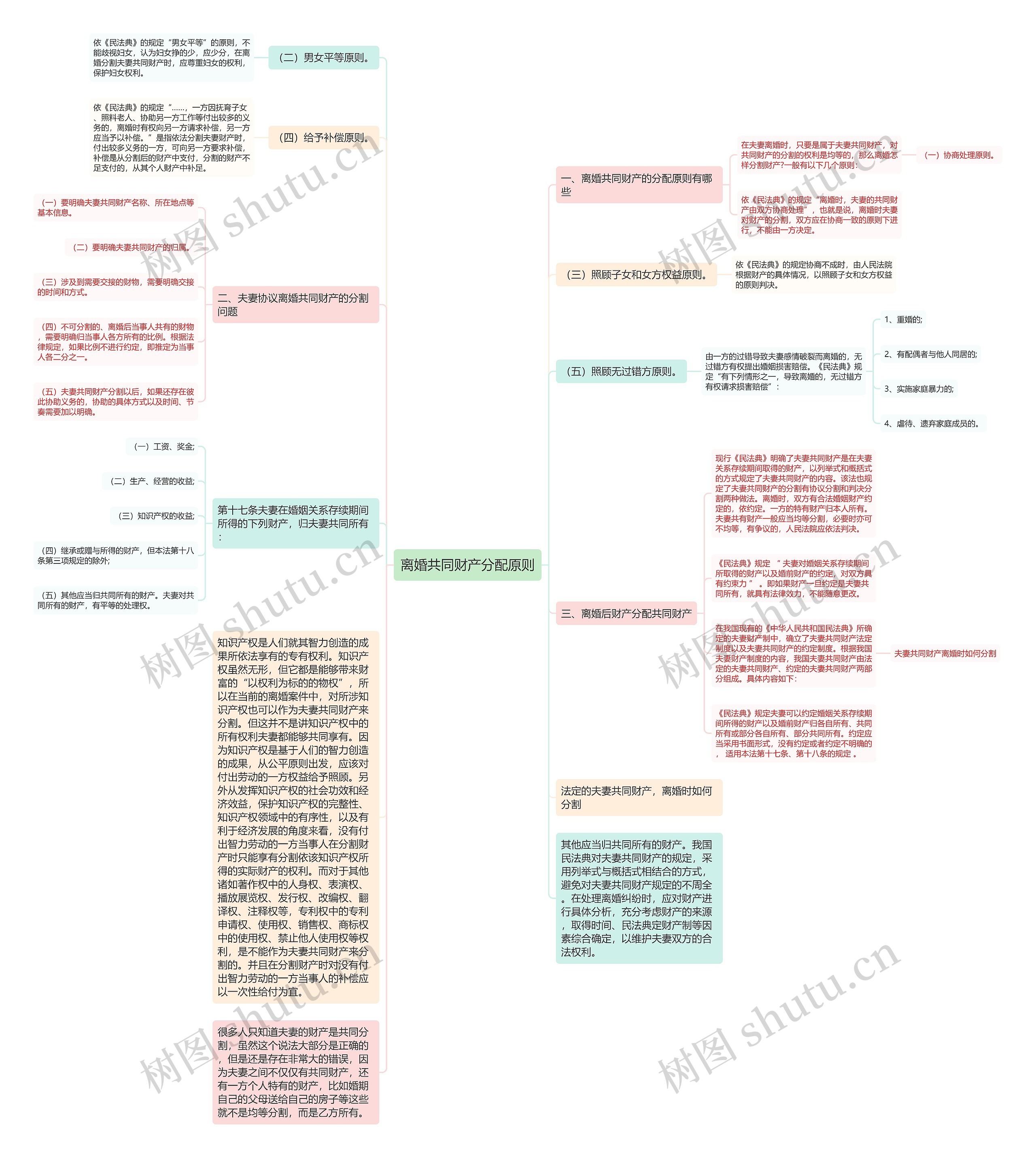 离婚共同财产分配原则思维导图