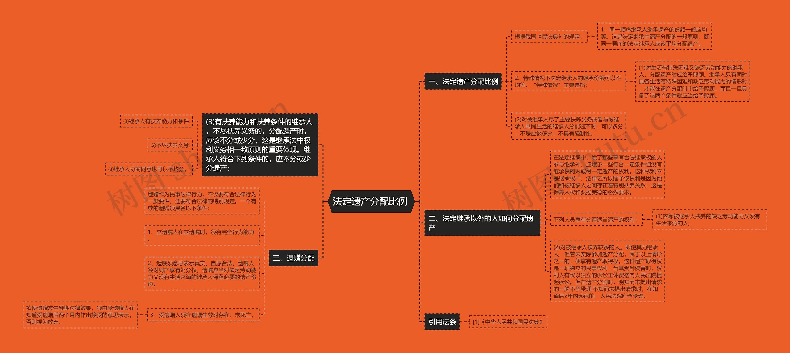 法定遗产分配比例 