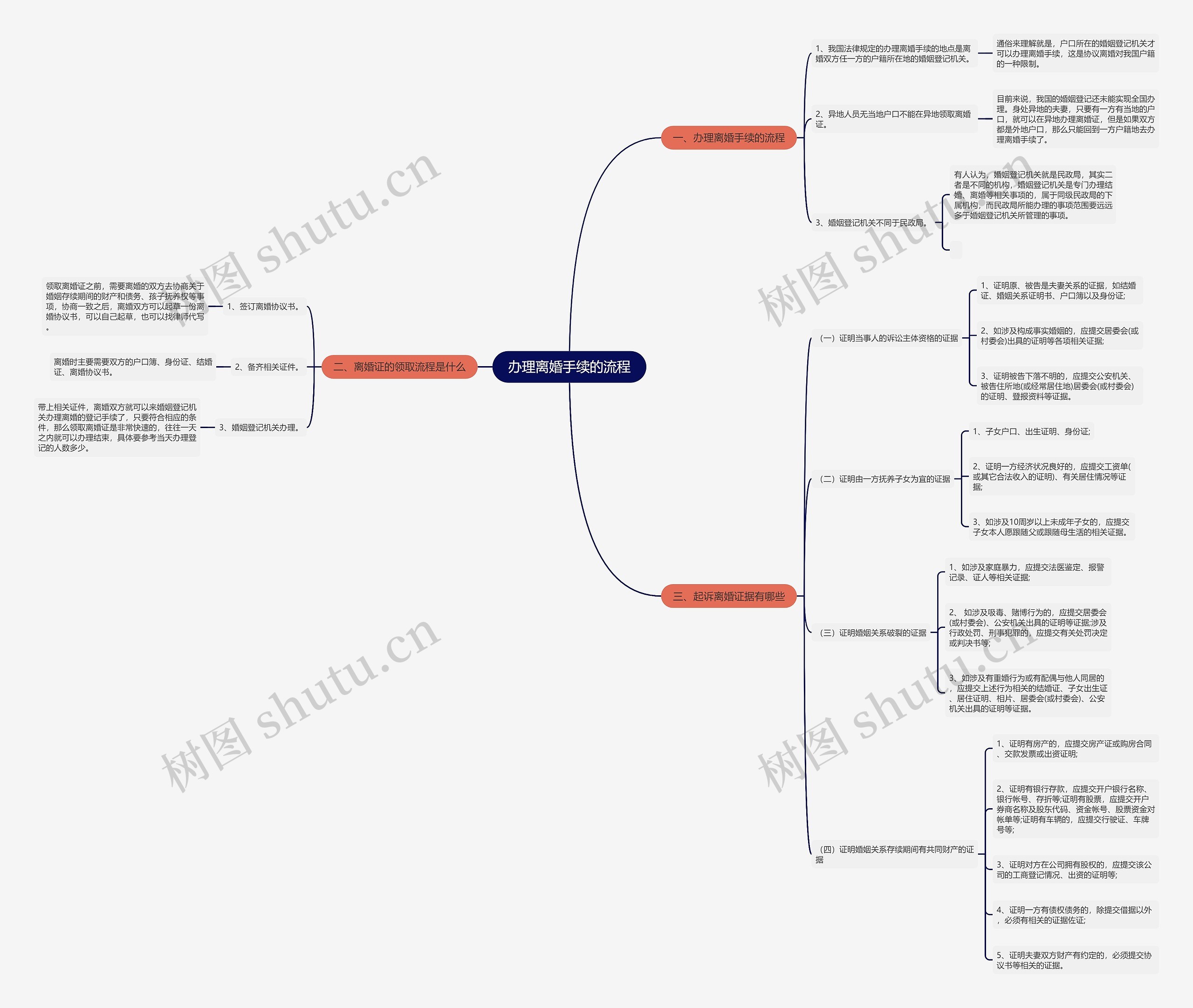 办理离婚手续的流程思维导图