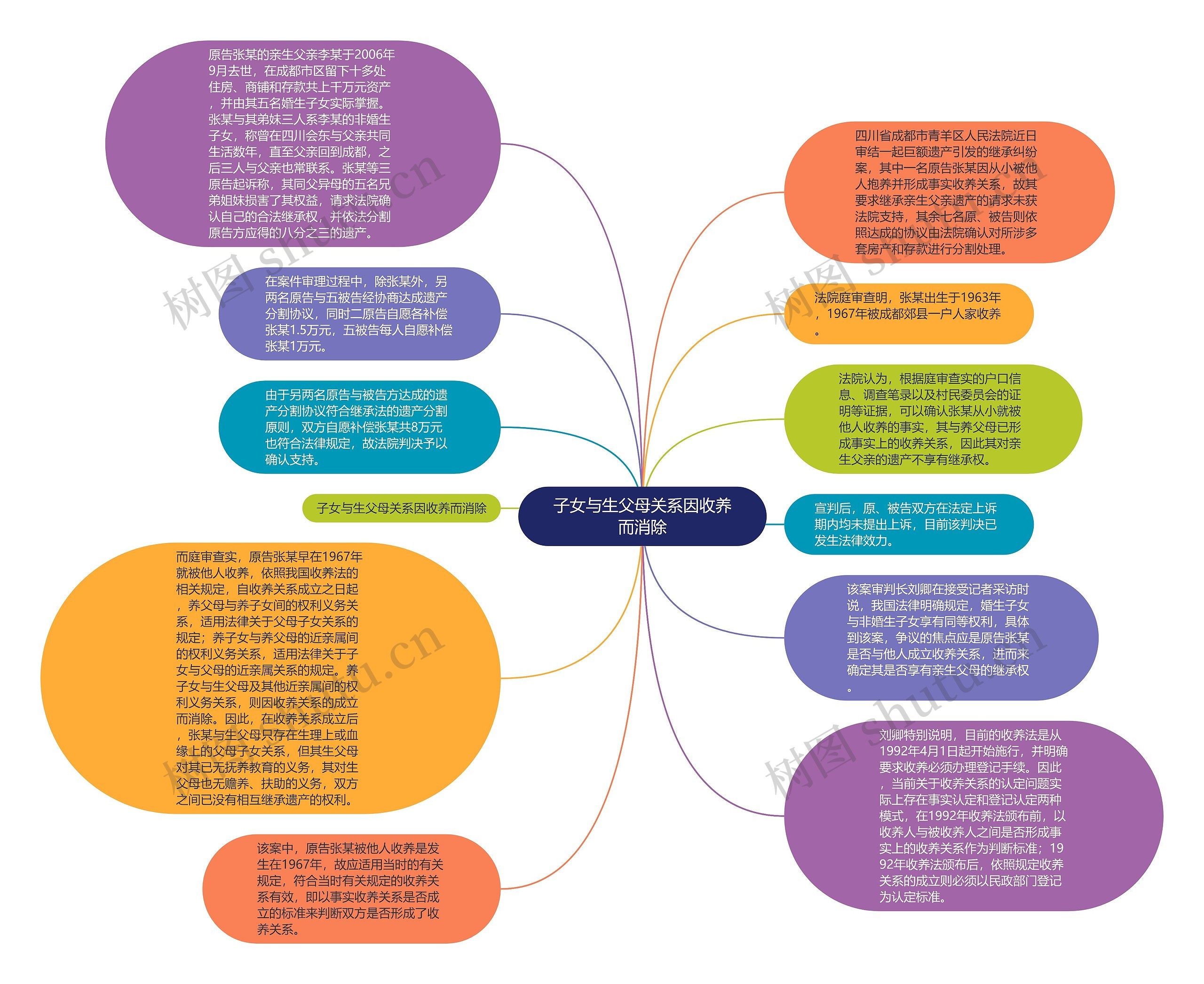 子女与生父母关系因收养而消除思维导图