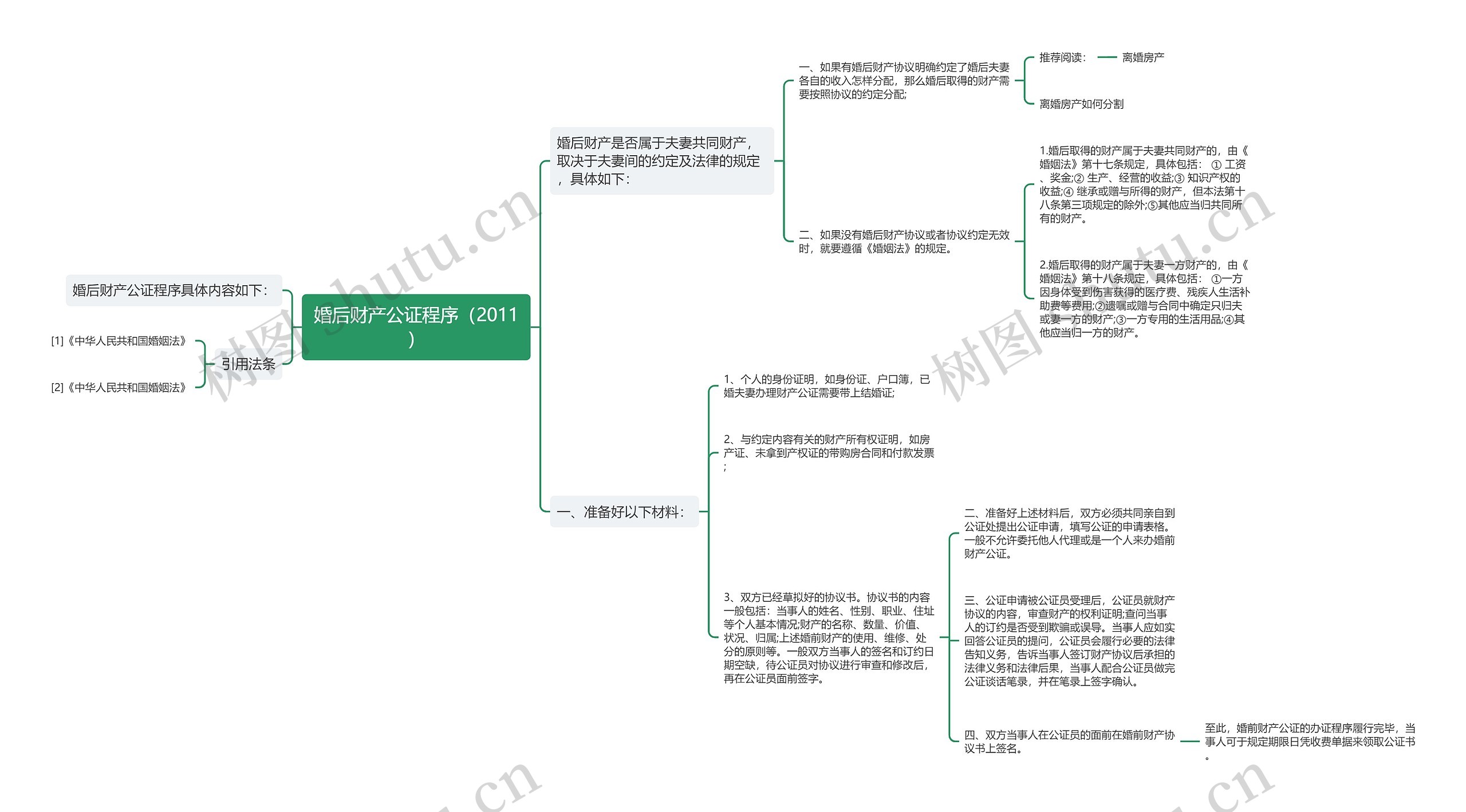 婚后财产公证程序（2011）思维导图