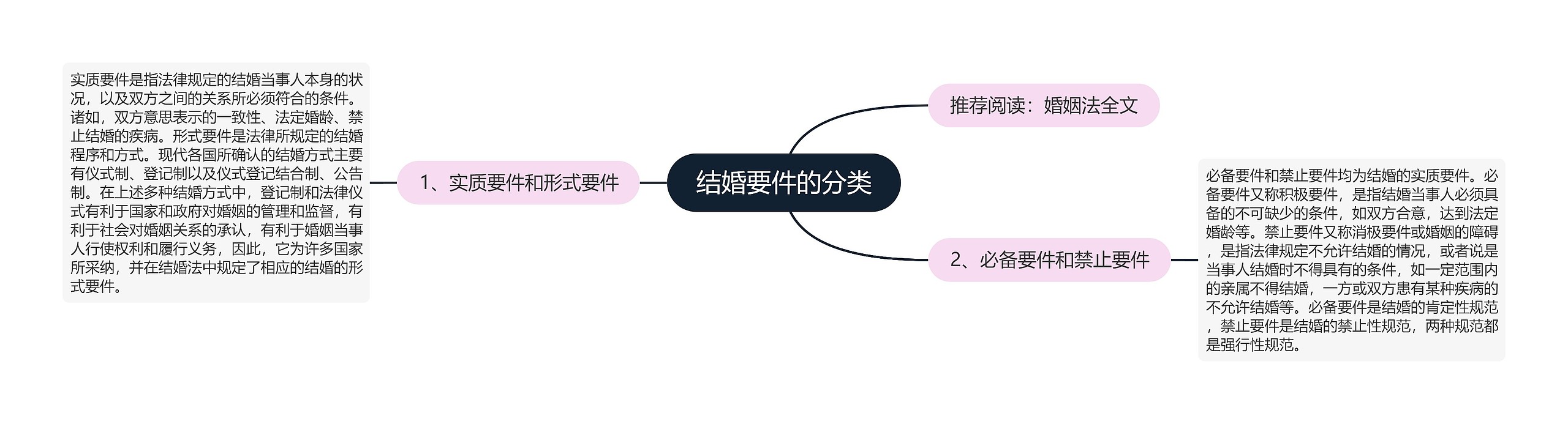 结婚要件的分类