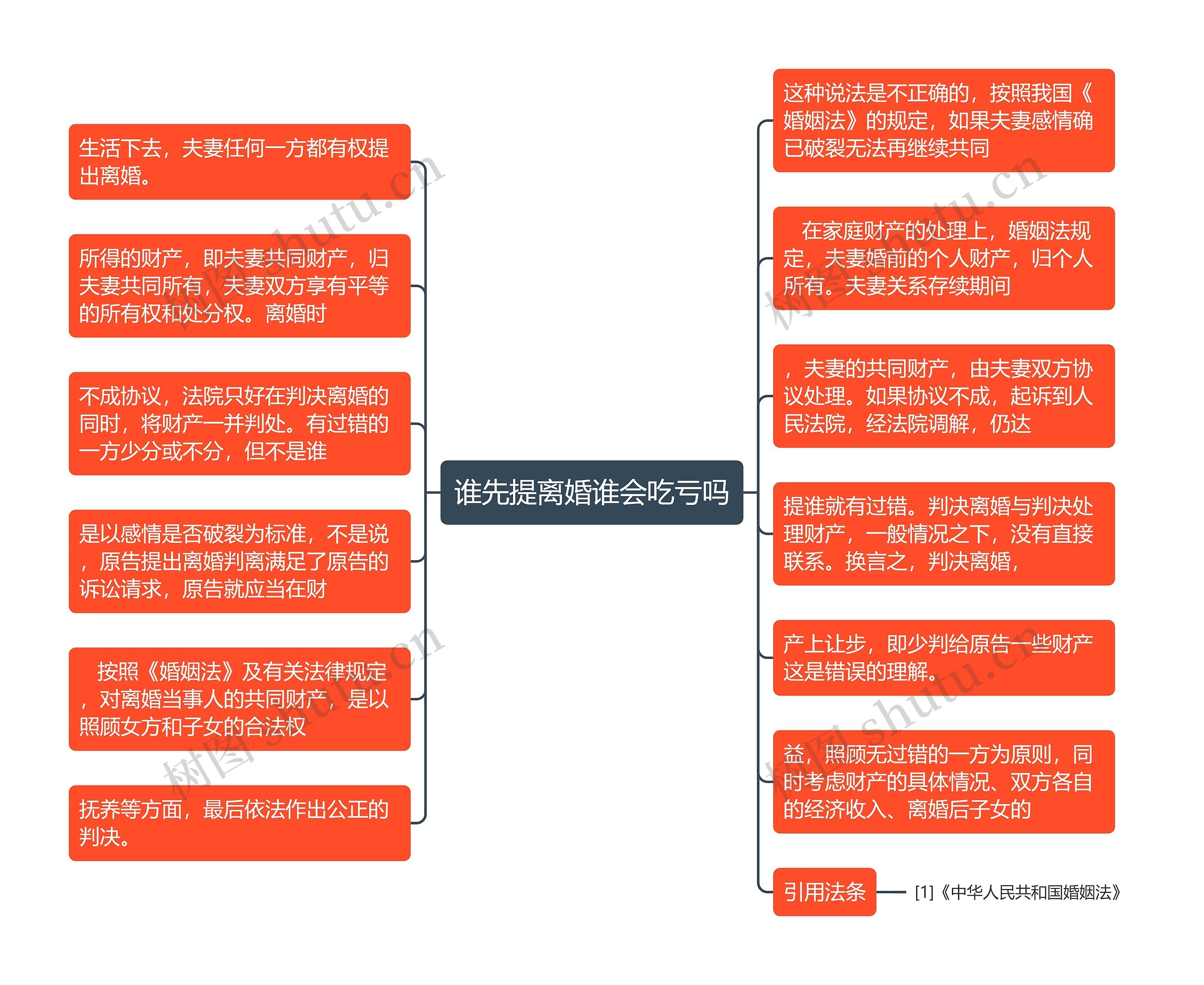 谁先提离婚谁会吃亏吗思维导图