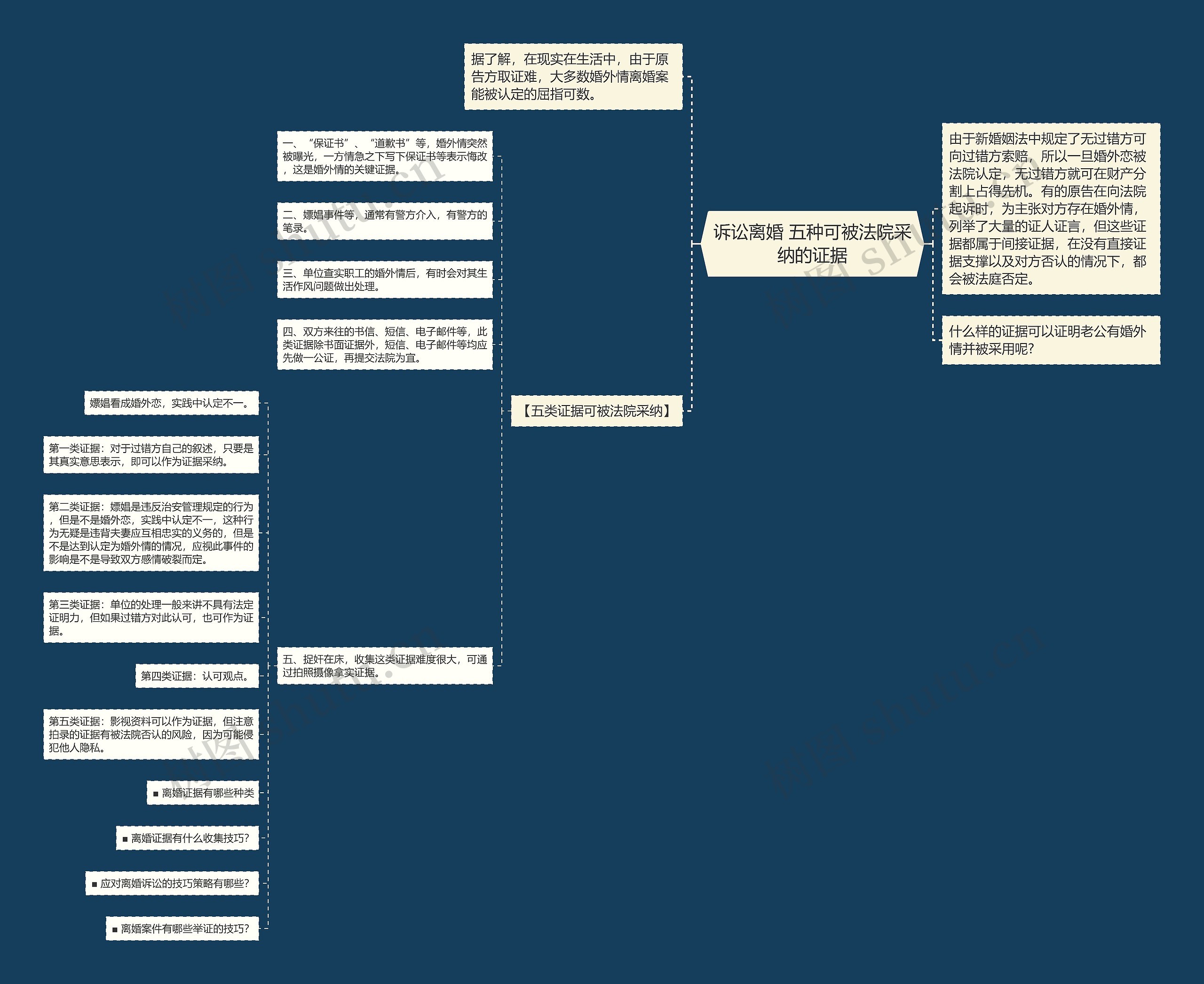 诉讼离婚 五种可被法院采纳的证据思维导图