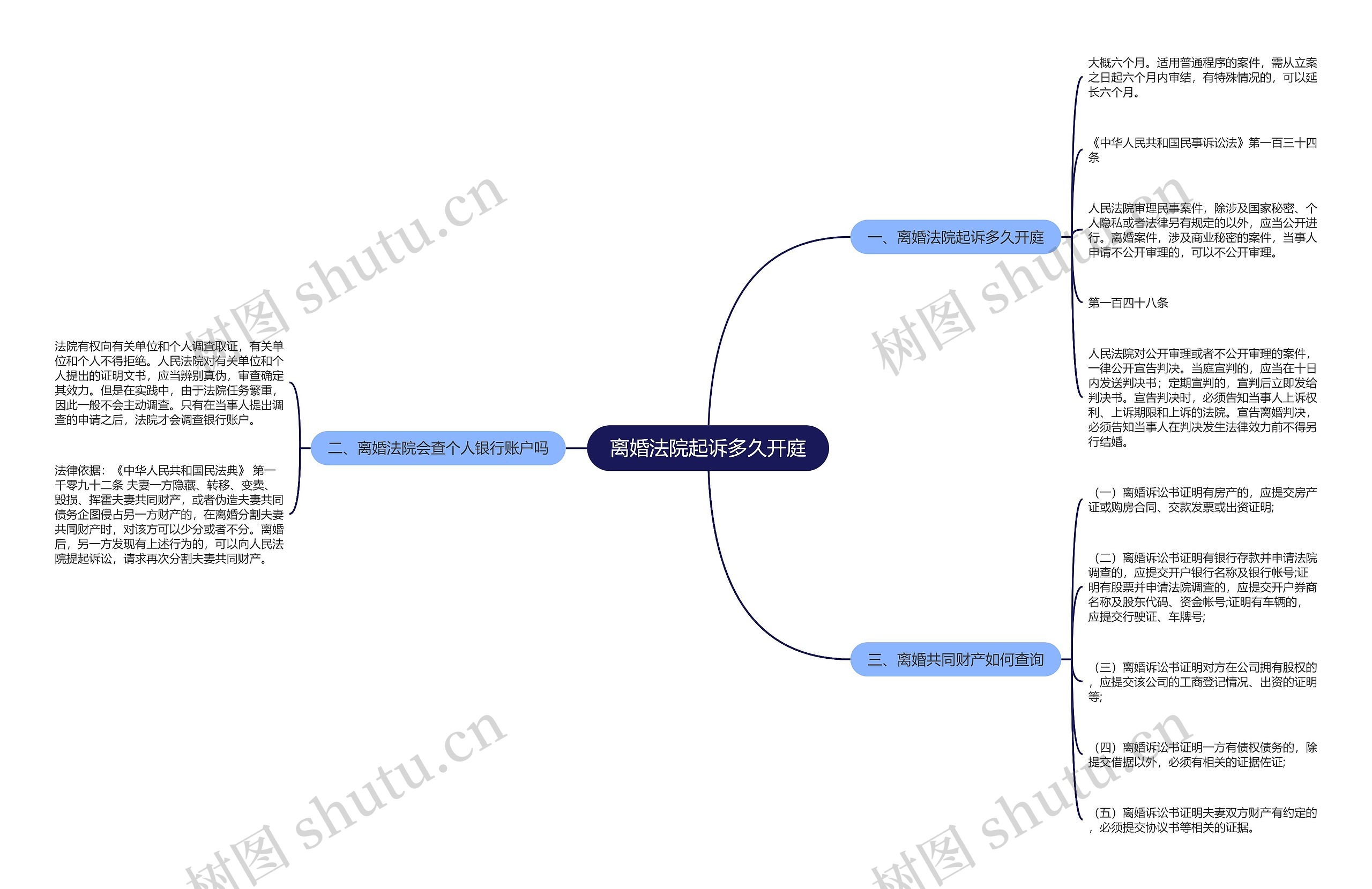 离婚法院起诉多久开庭思维导图