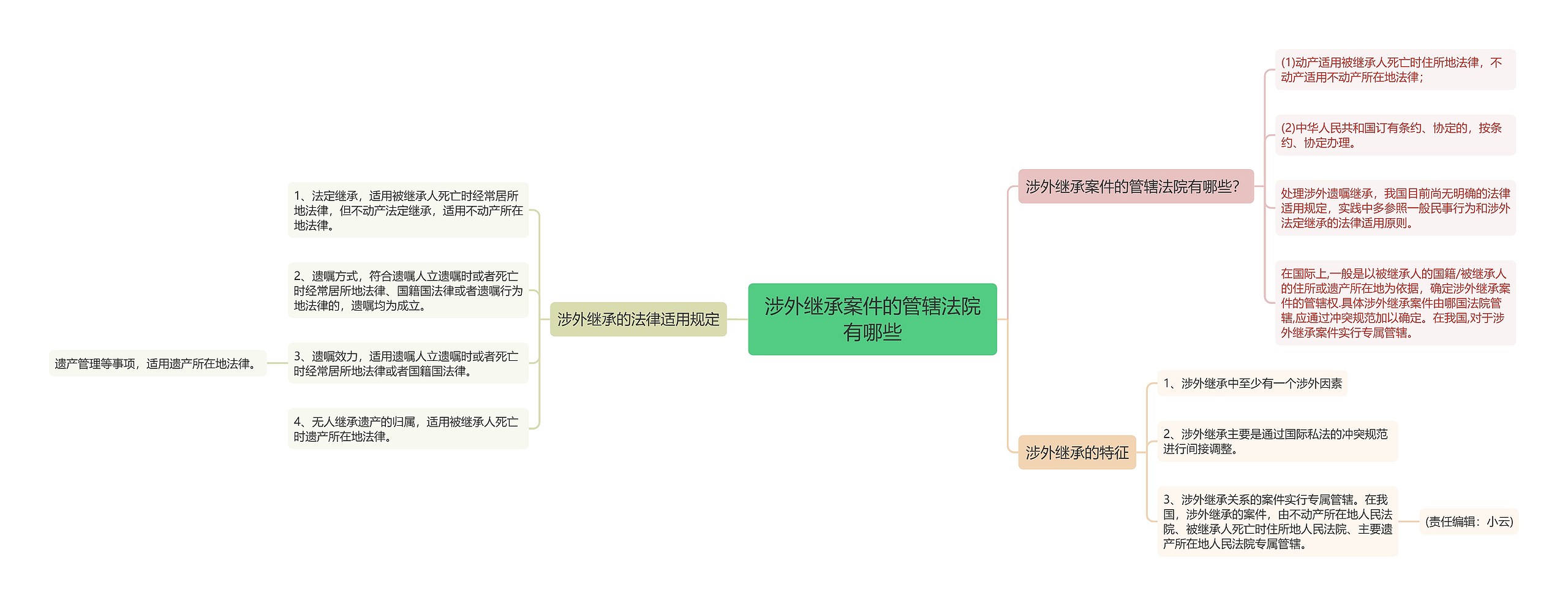 涉外继承案件的管辖法院有哪些思维导图