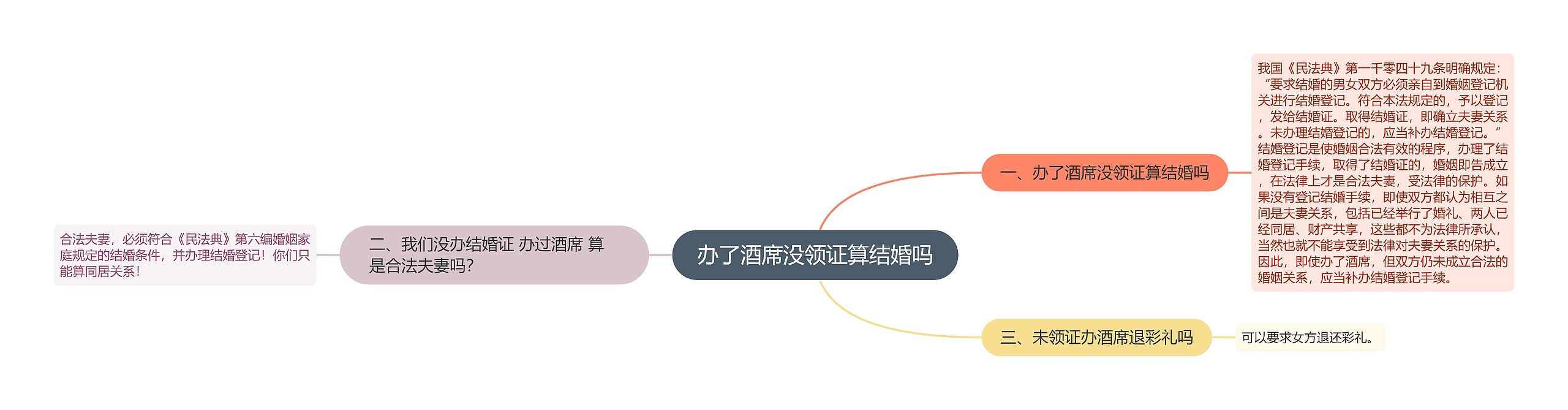 办了酒席没领证算结婚吗思维导图