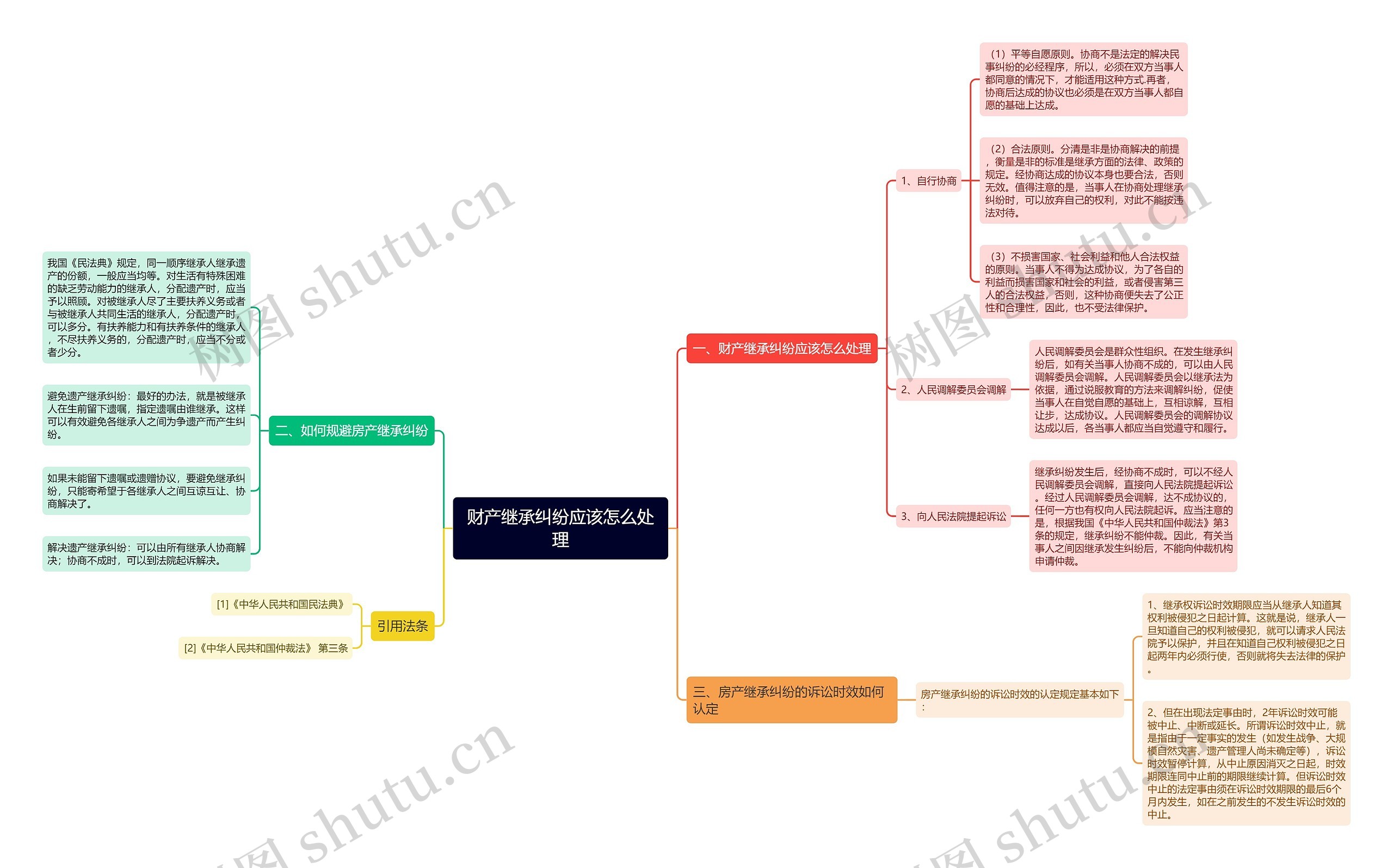财产继承纠纷应该怎么处理思维导图