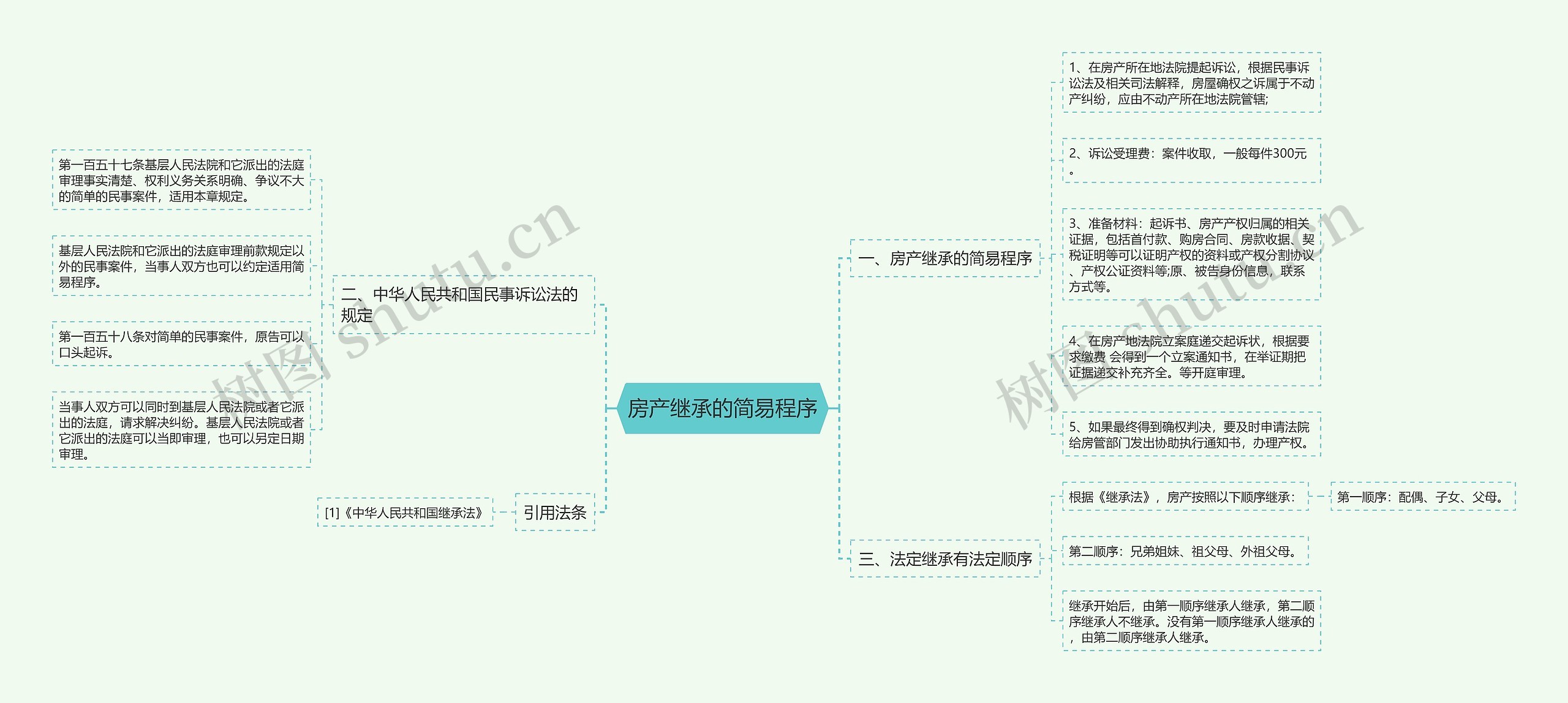 房产继承的简易程序思维导图