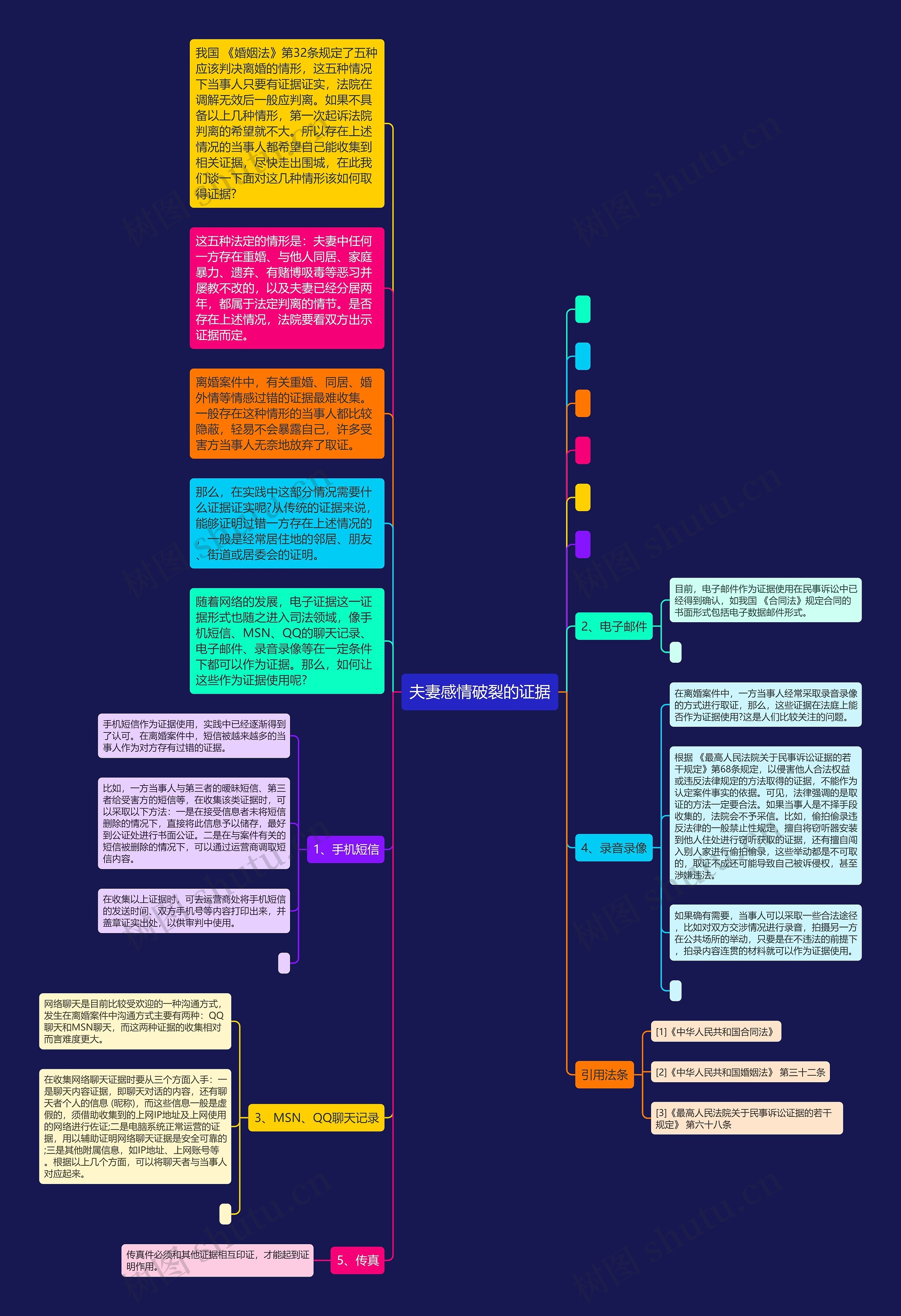 夫妻感情破裂的证据思维导图