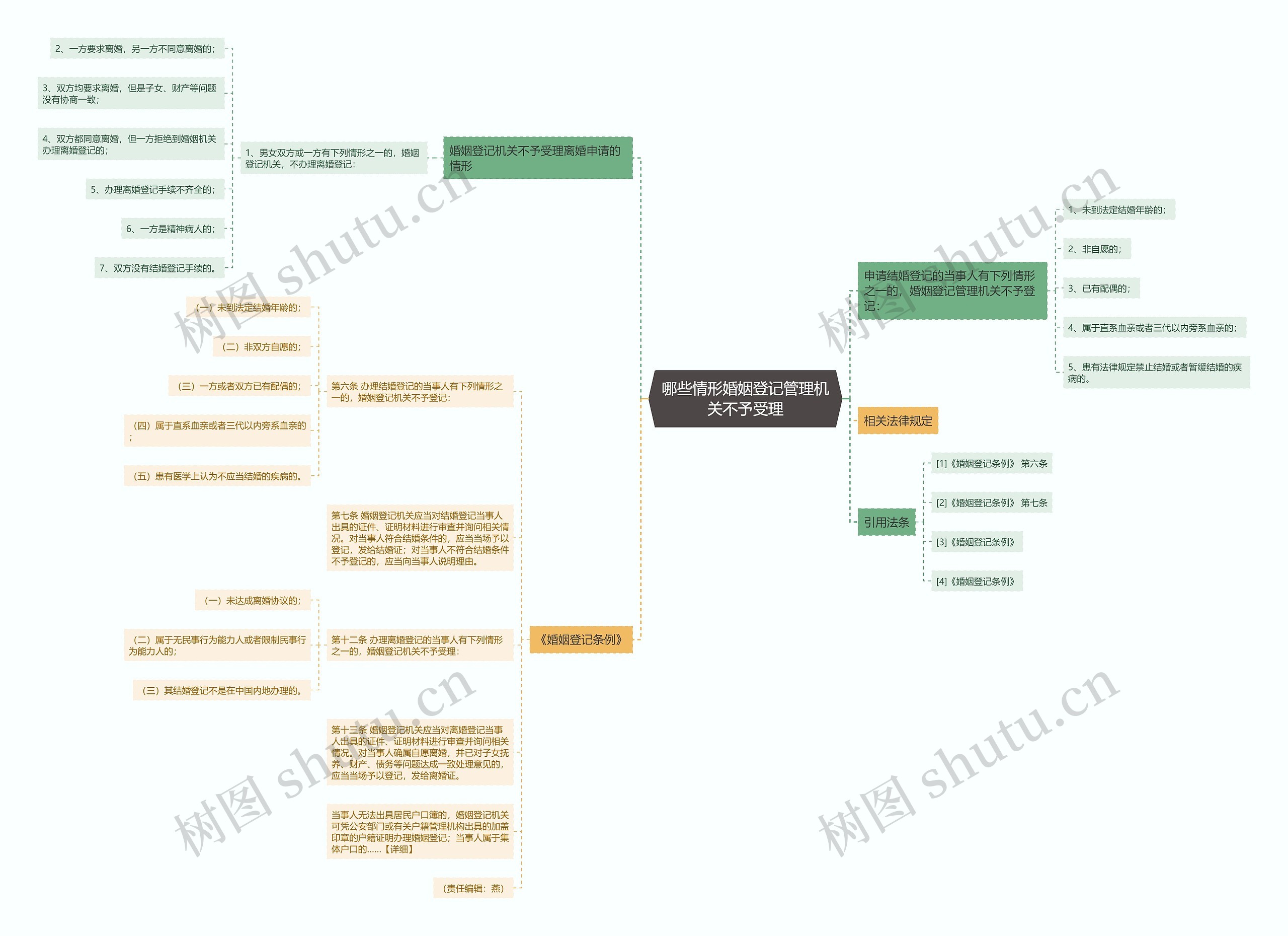 哪些情形婚姻登记管理机关不予受理思维导图