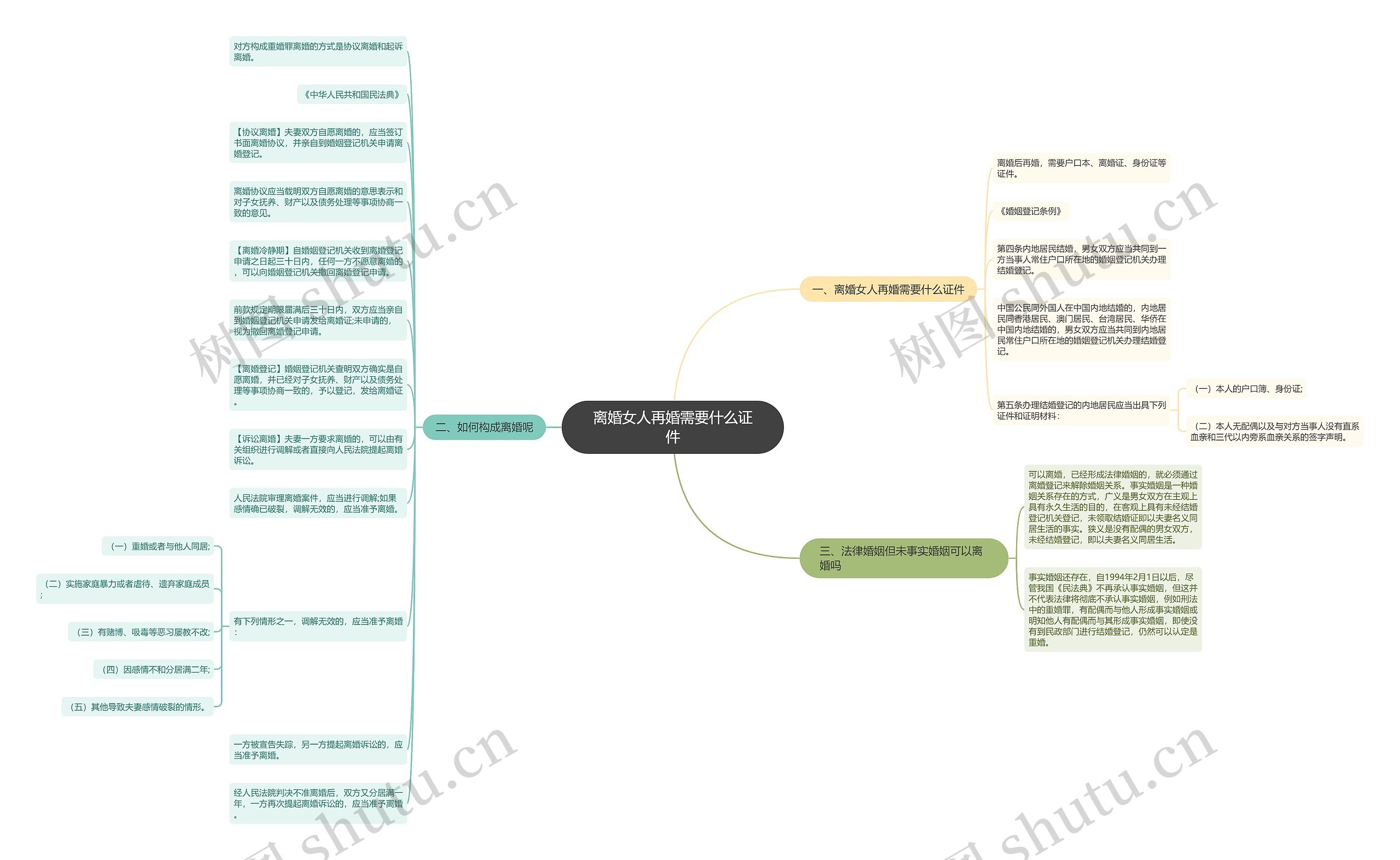 离婚女人再婚需要什么证件思维导图