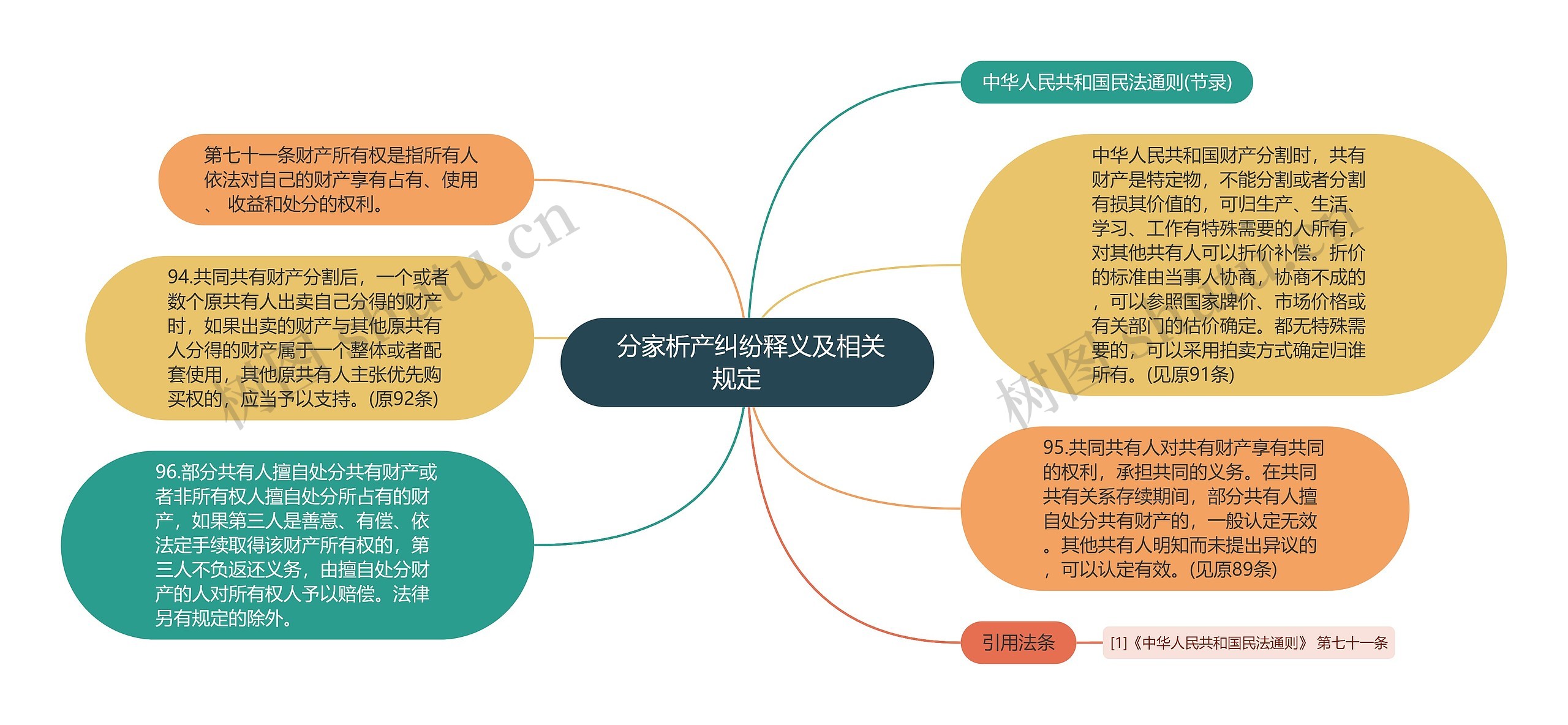  分家析产纠纷释义及相关规定   思维导图