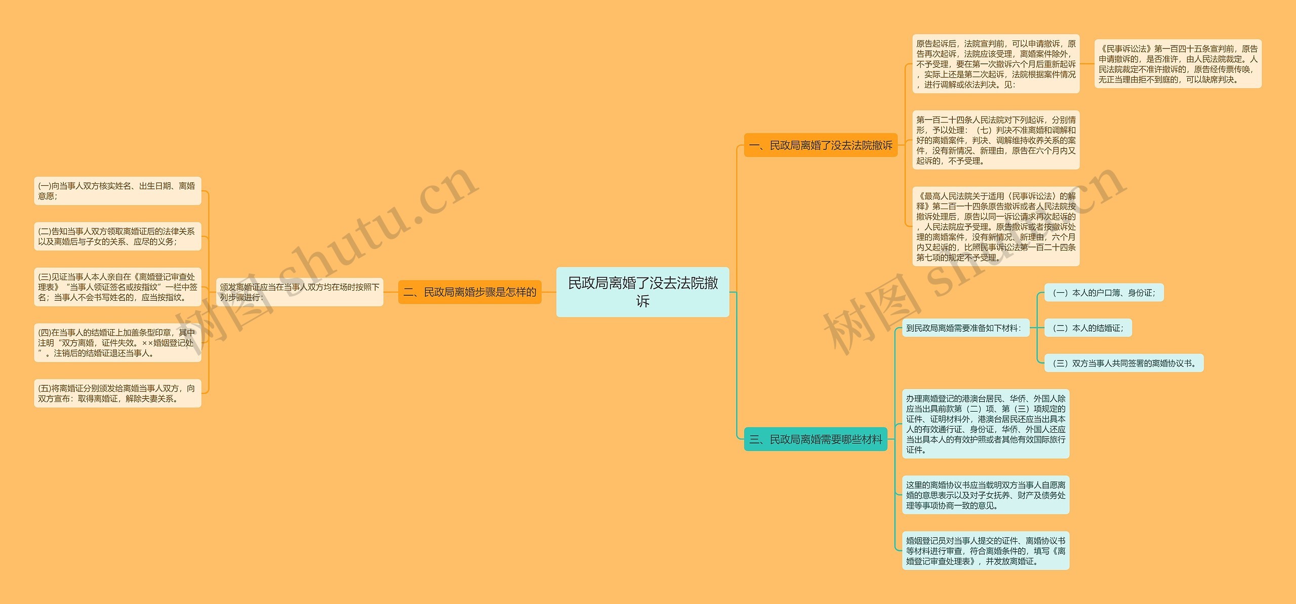 民政局离婚了没去法院撤诉思维导图