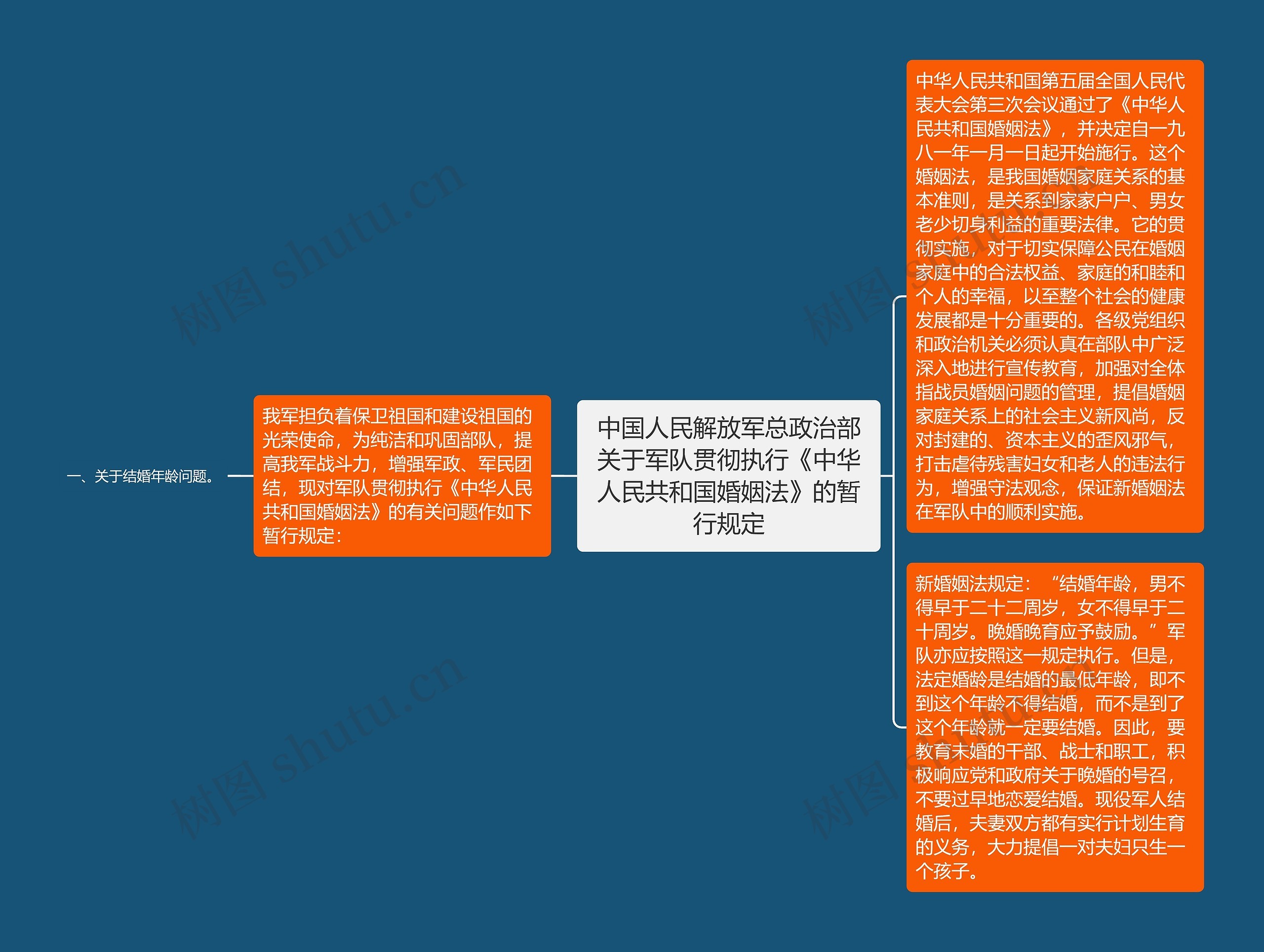 中国人民解放军总政治部关于军队贯彻执行《中华人民共和国婚姻法》的暂行规定思维导图