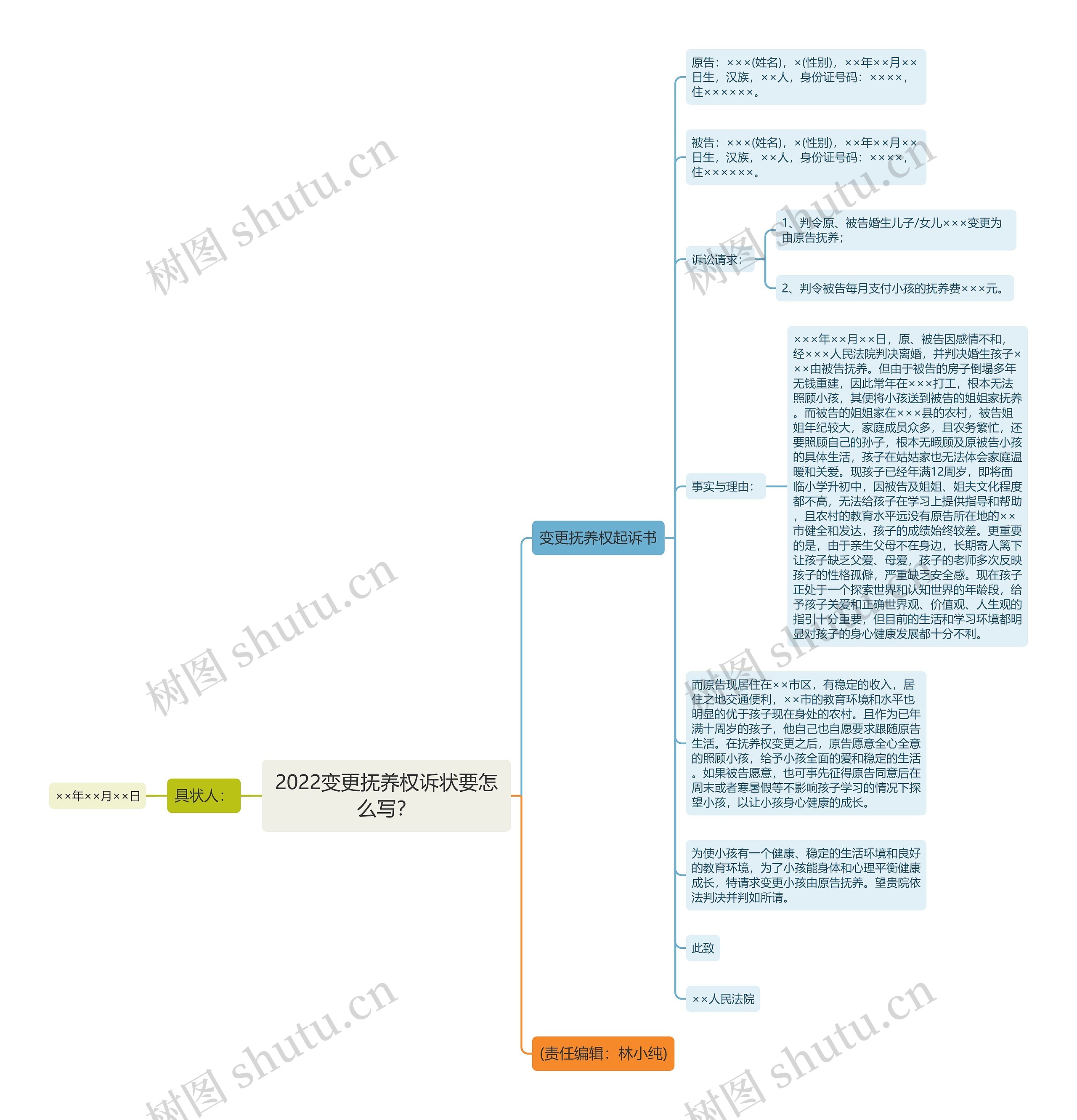 2022变更抚养权诉状要怎么写？思维导图