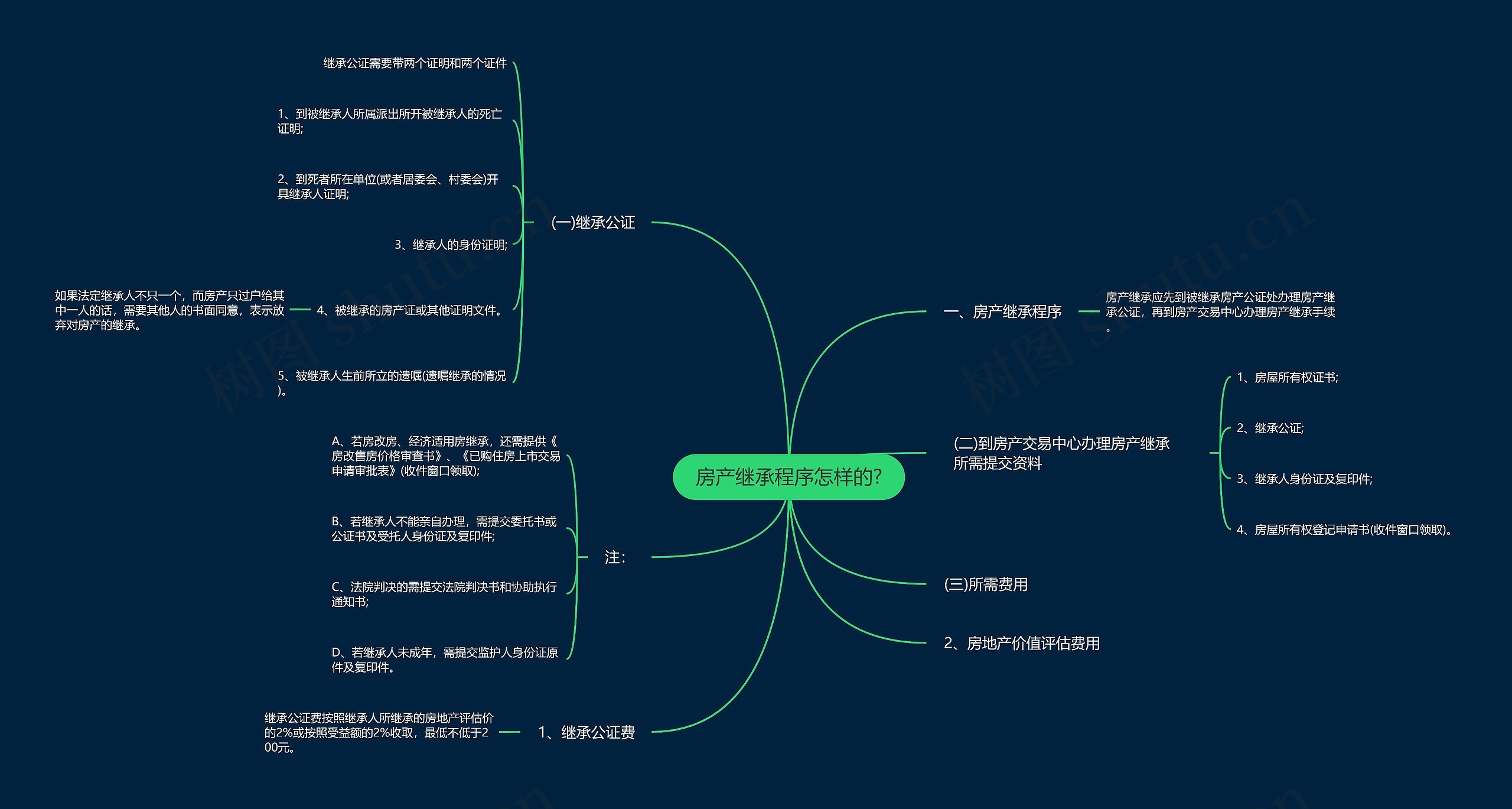 房产继承程序怎样的?思维导图