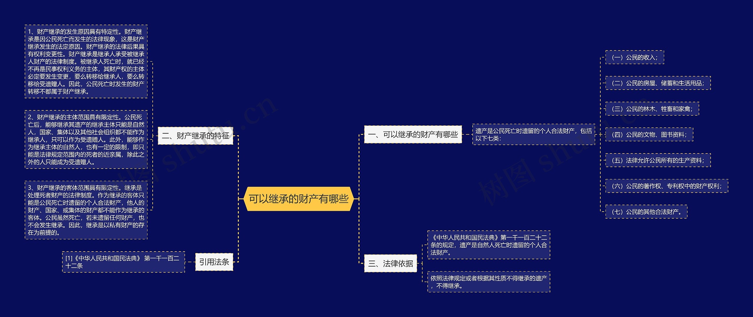 可以继承的财产有哪些思维导图