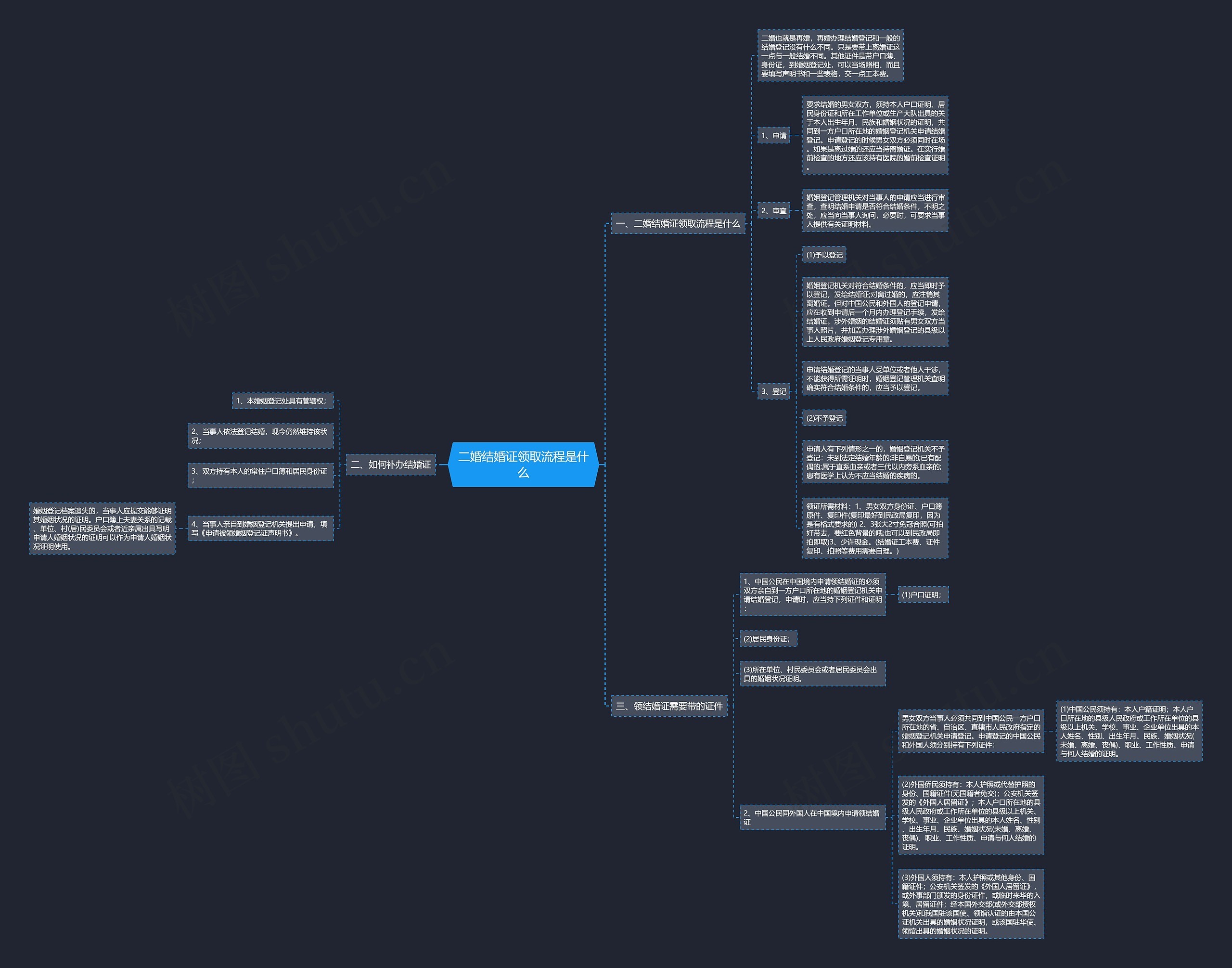 二婚结婚证领取流程是什么思维导图