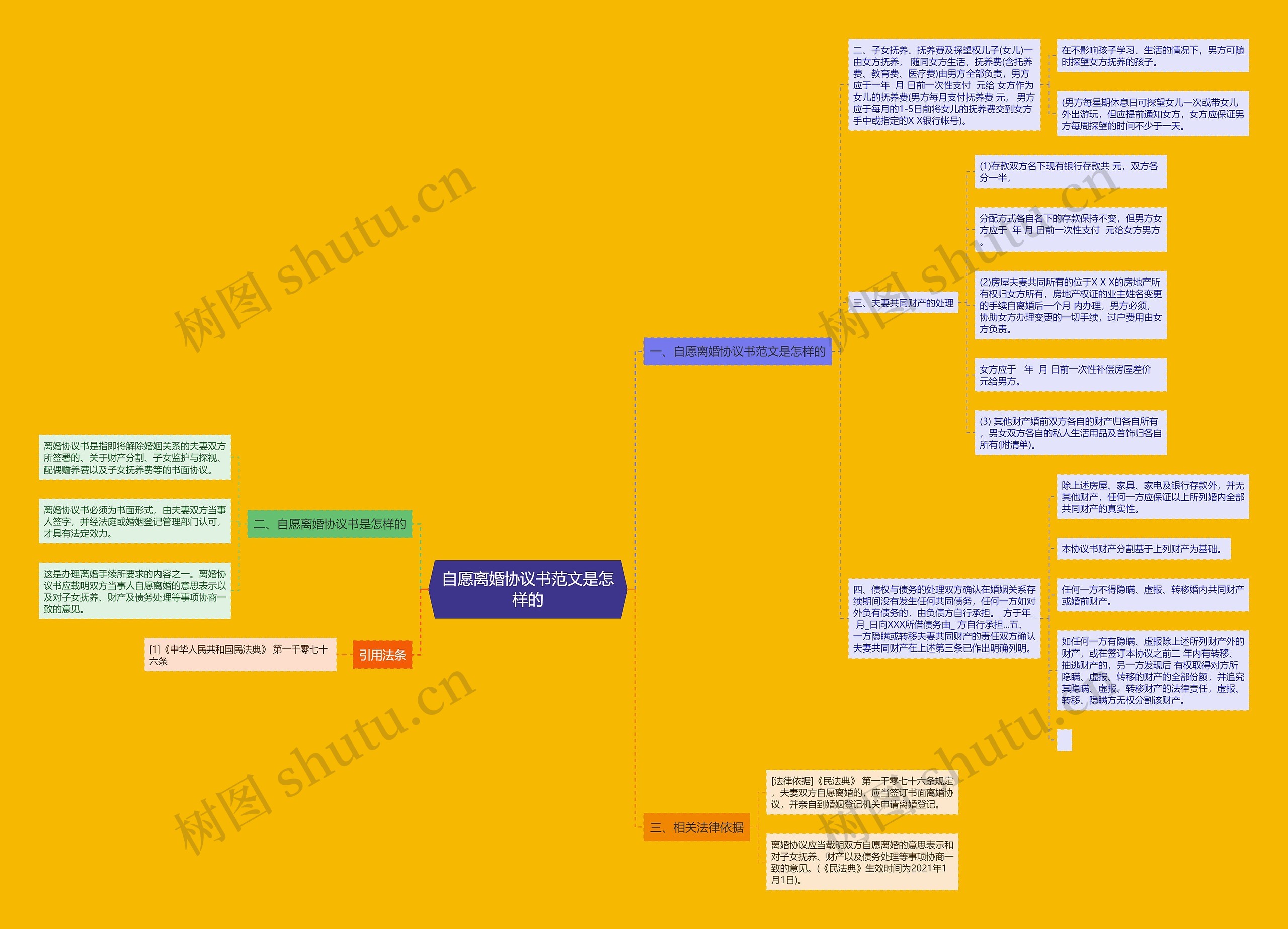 自愿离婚协议书范文是怎样的思维导图
