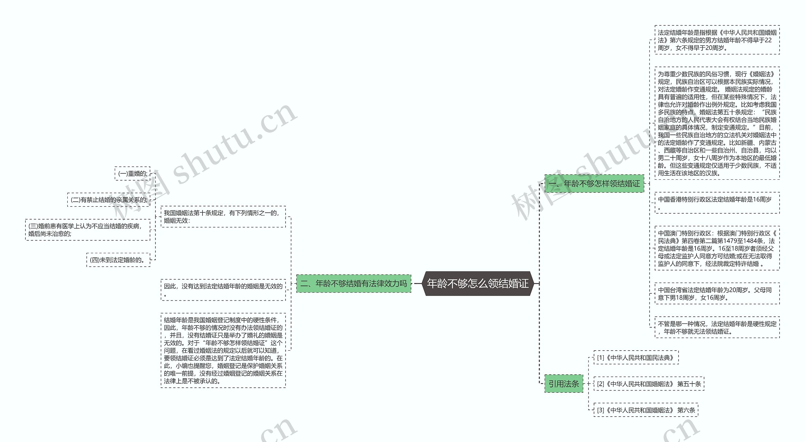 年龄不够怎么领结婚证思维导图