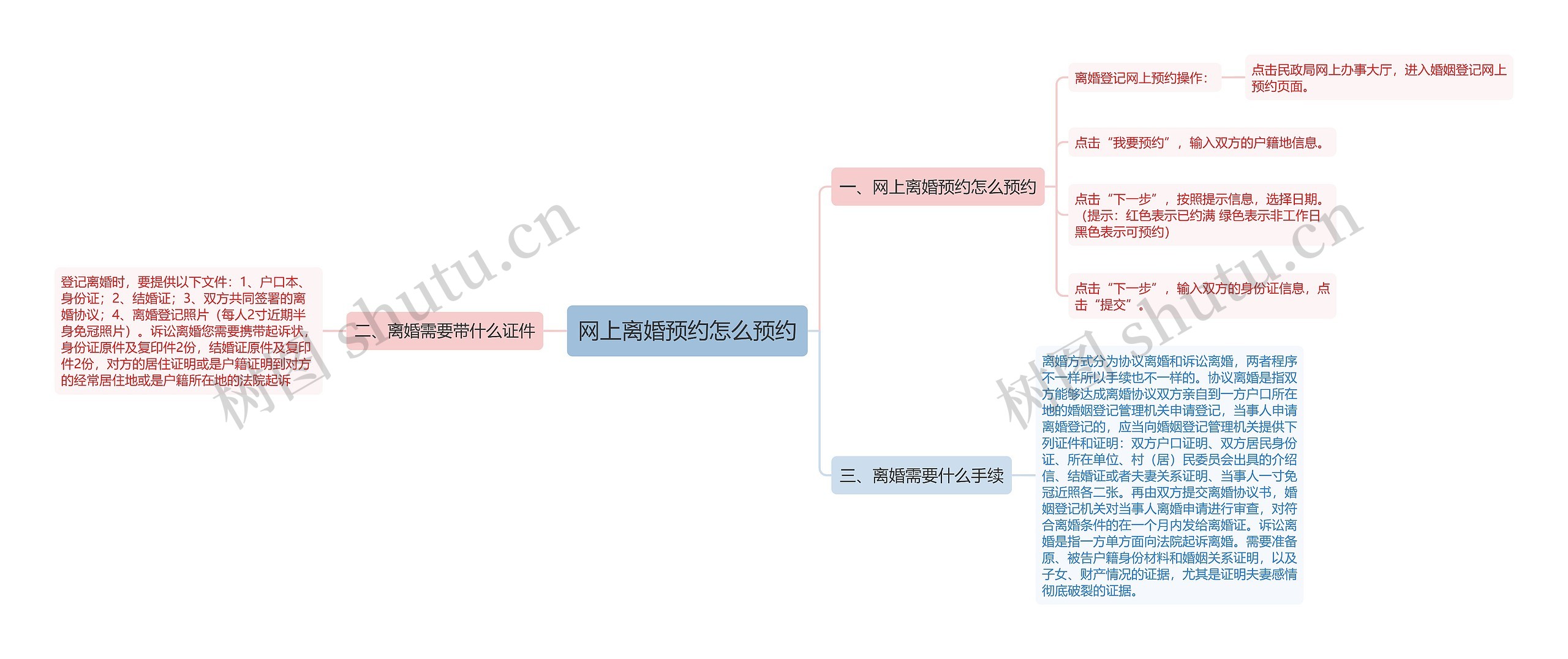 网上离婚预约怎么预约思维导图