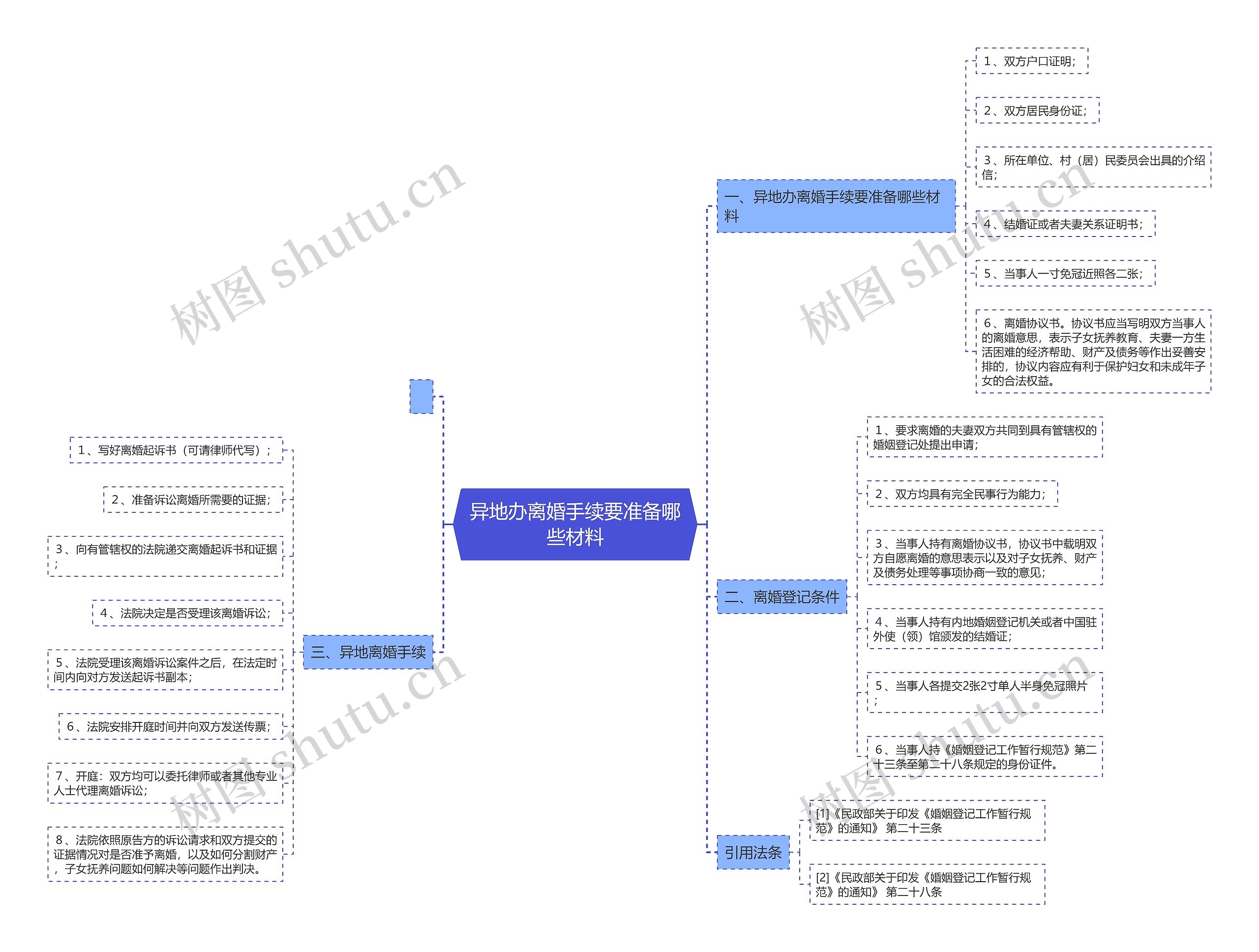 异地办离婚手续要准备哪些材料