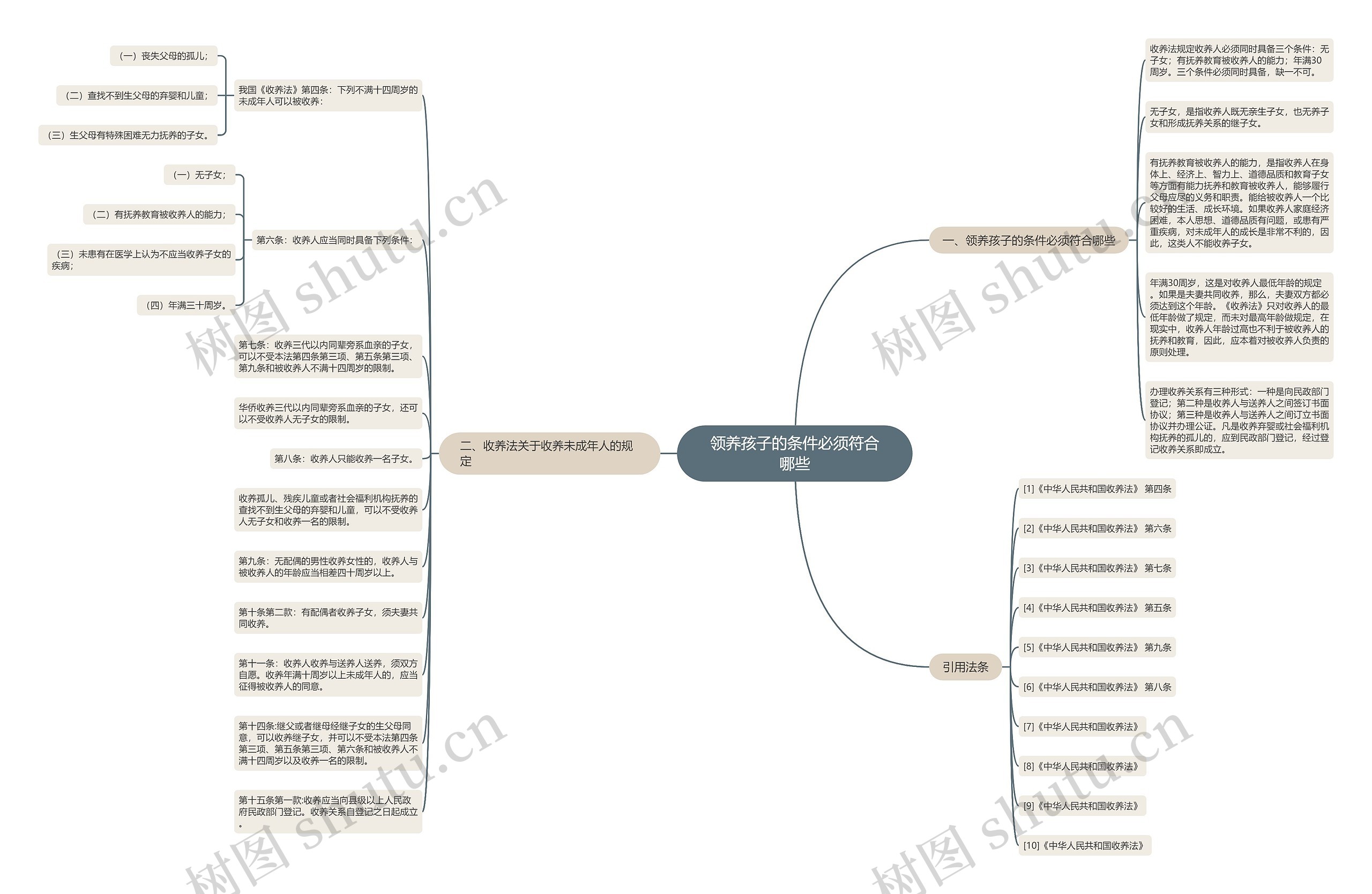 领养孩子的条件必须符合哪些思维导图