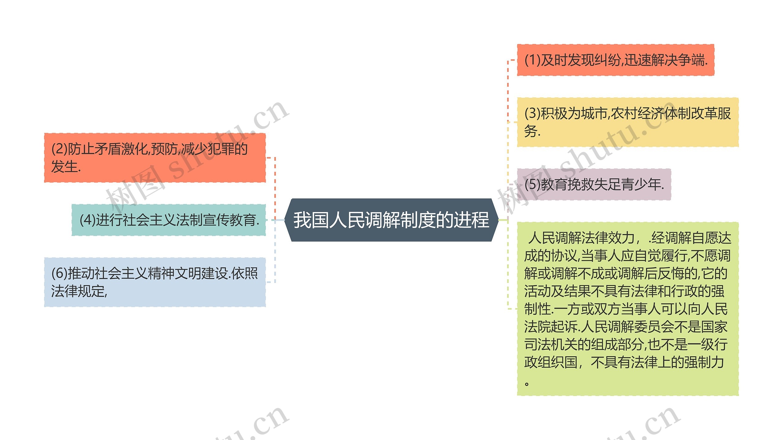 我国人民调解制度的进程