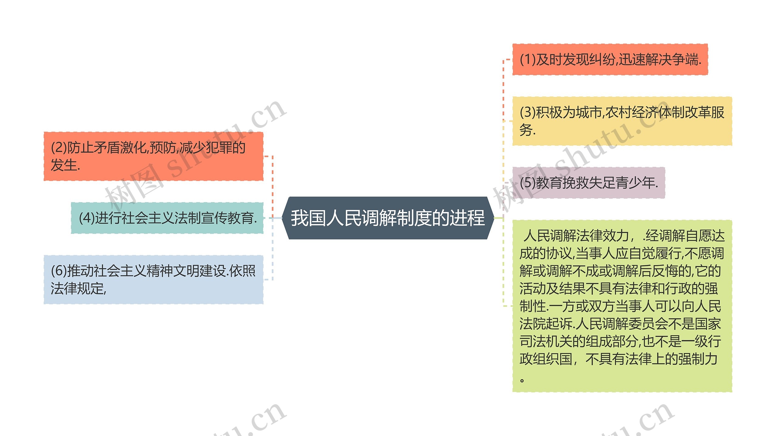 我国人民调解制度的进程思维导图