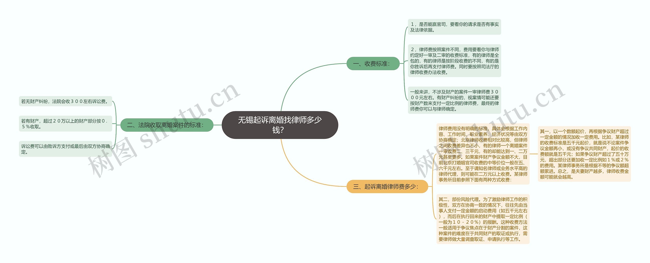 无锡起诉离婚找律师多少钱？