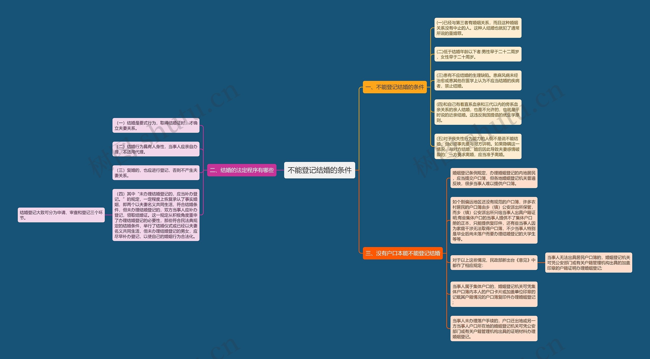 不能登记结婚的条件思维导图