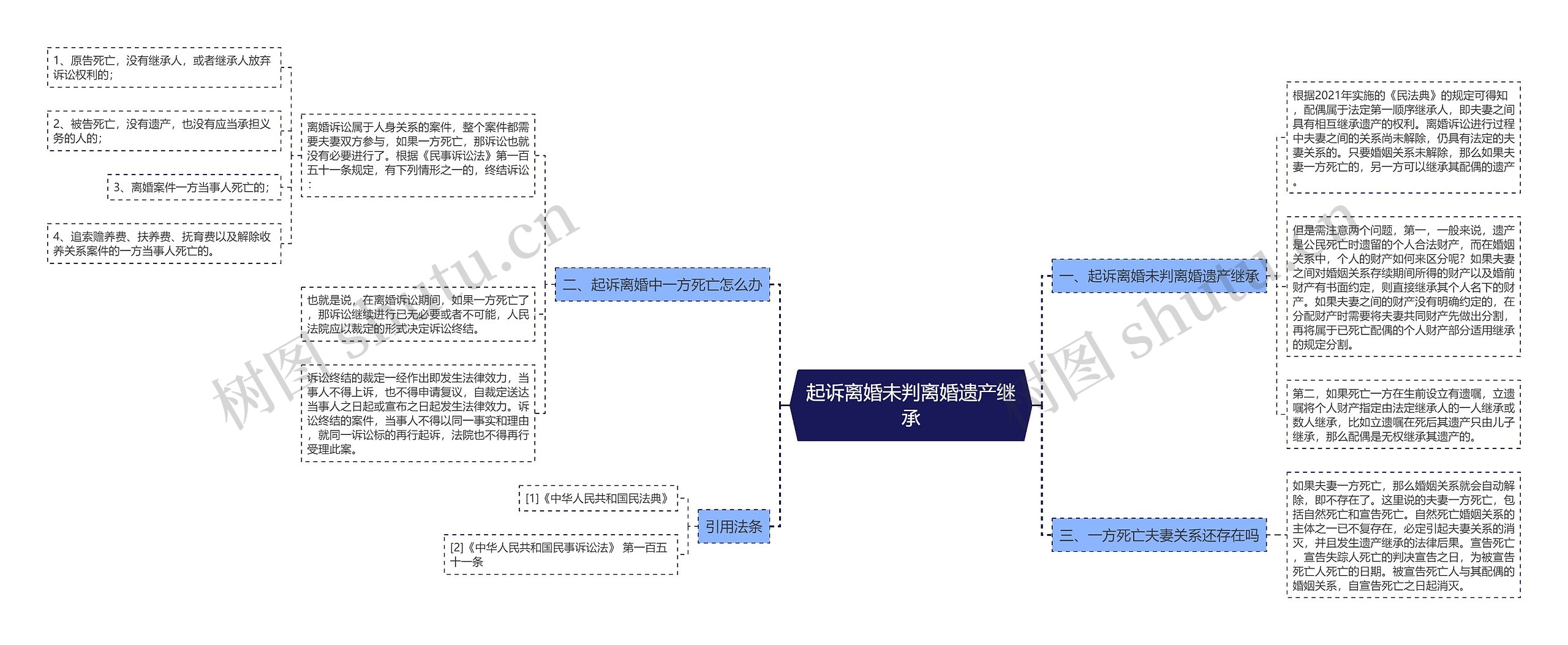 起诉离婚未判离婚遗产继承思维导图