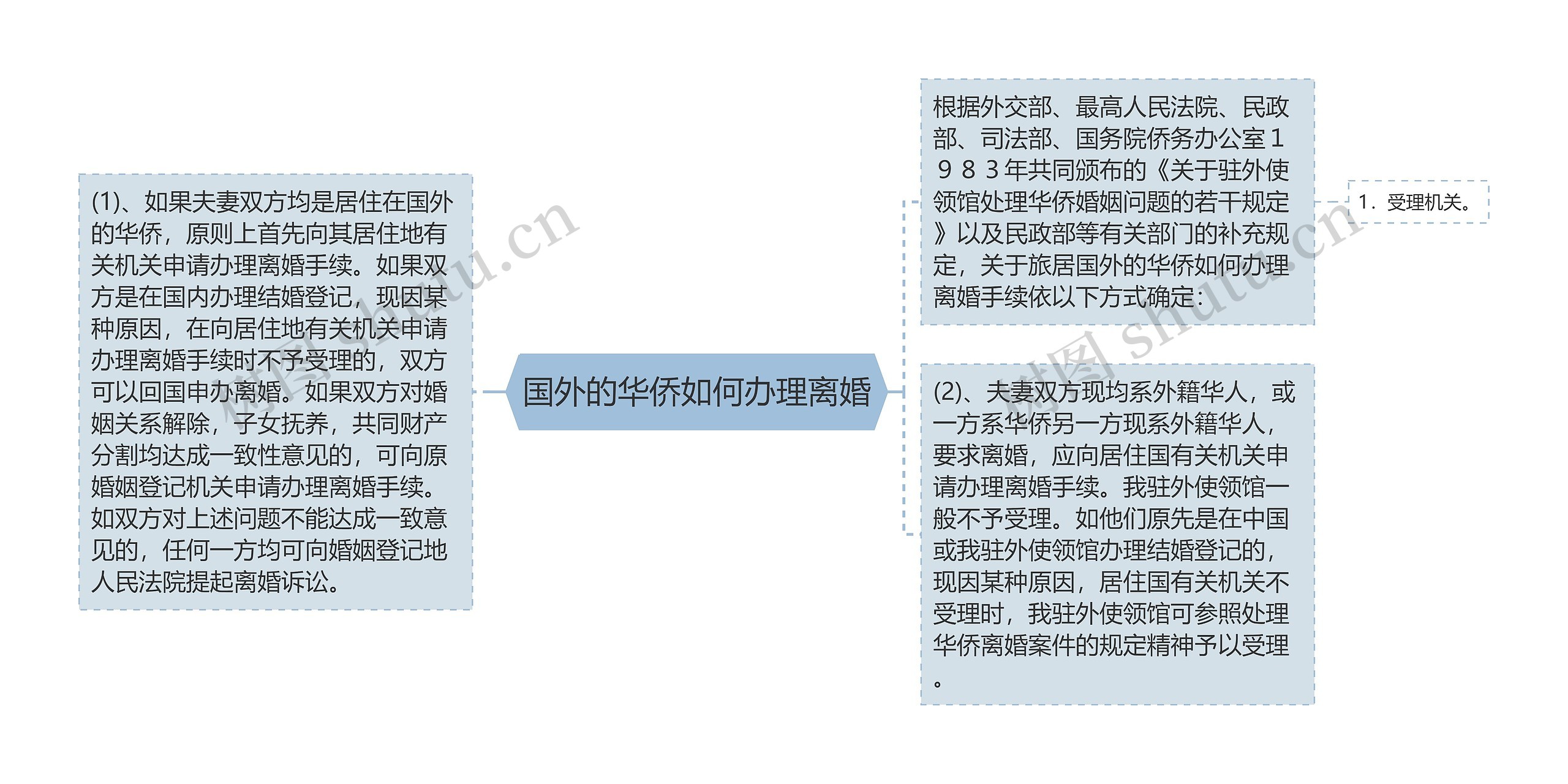 国外的华侨如何办理离婚