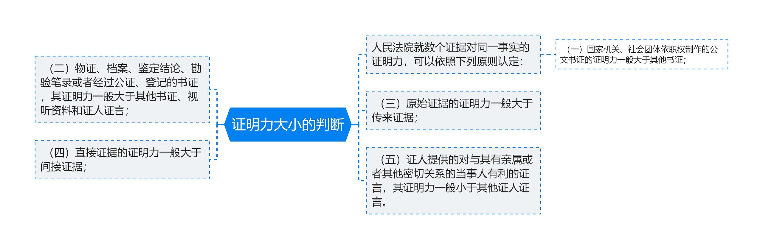 证明力大小的判断思维导图