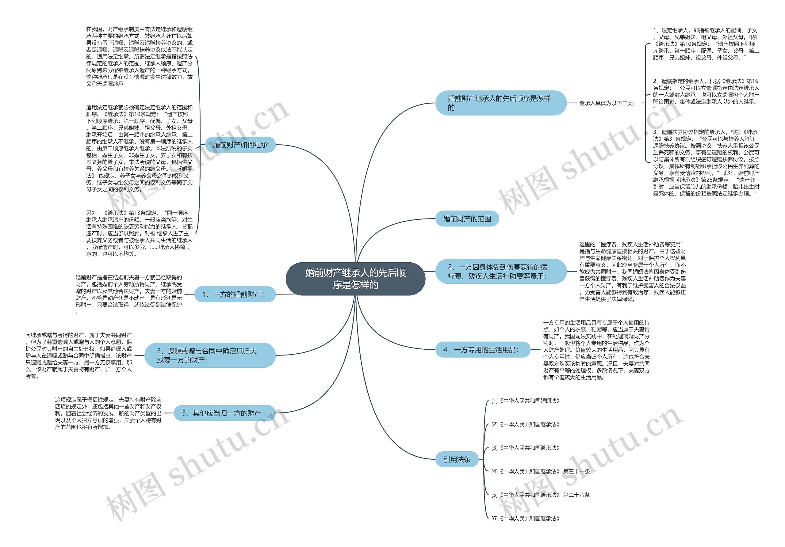 婚前财产继承人的先后顺序是怎样的思维导图